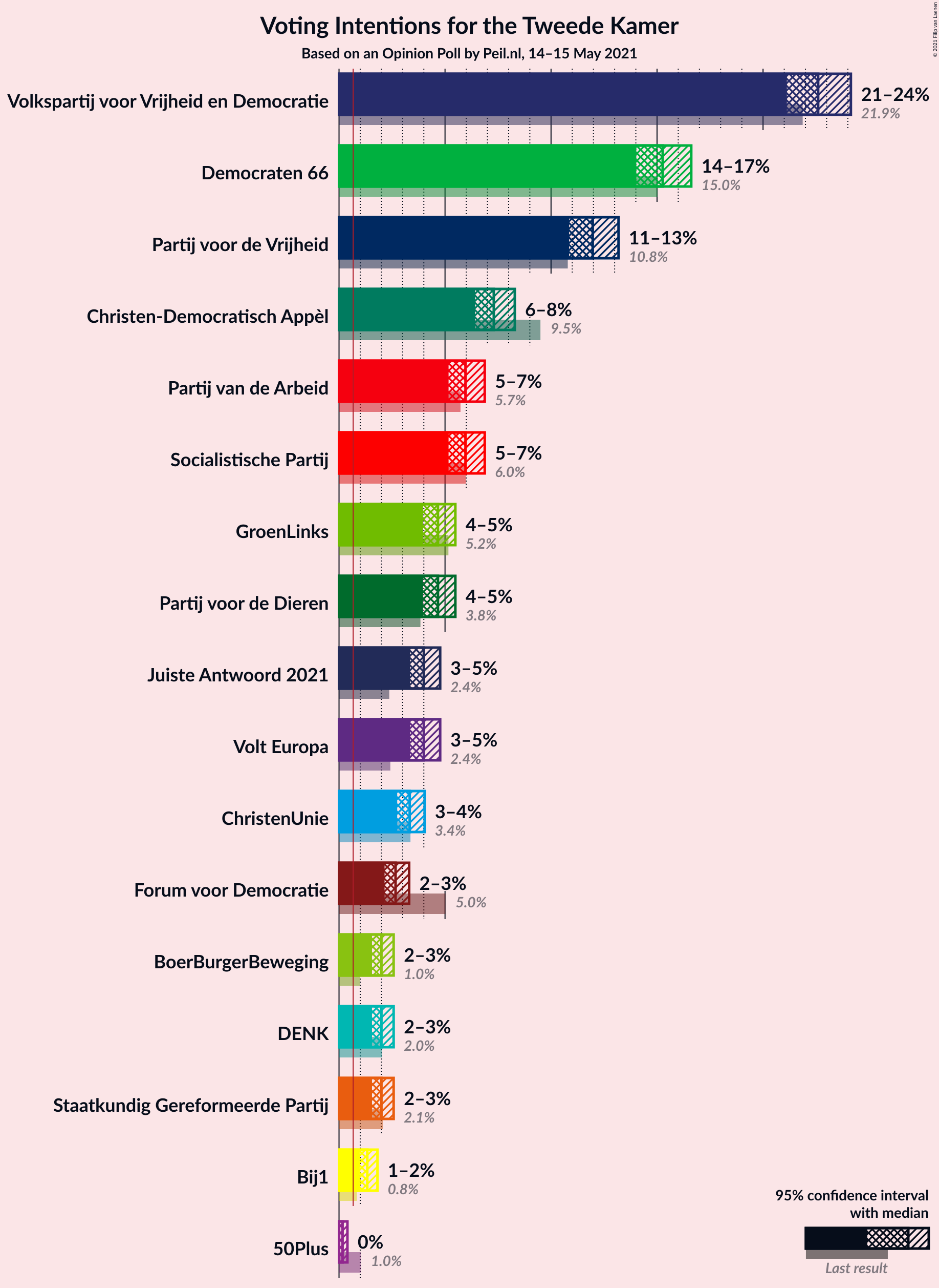 Graph with voting intentions not yet produced