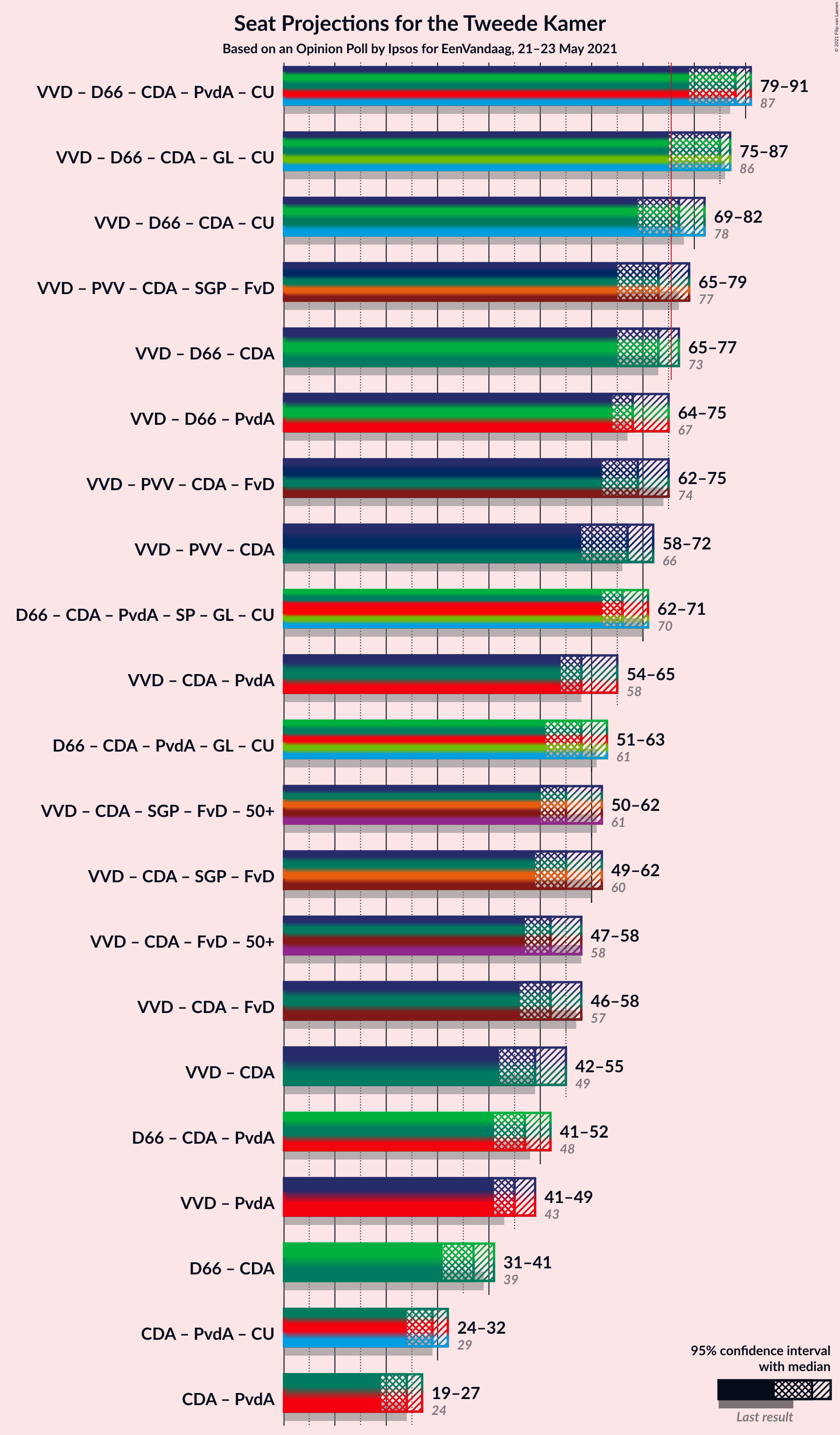 Graph with coalitions seats not yet produced