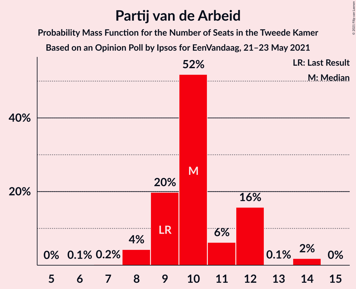 Graph with seats probability mass function not yet produced