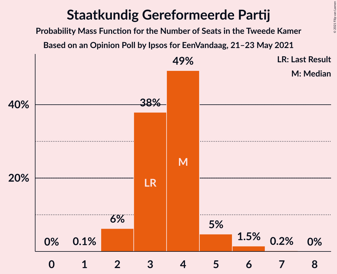 Graph with seats probability mass function not yet produced