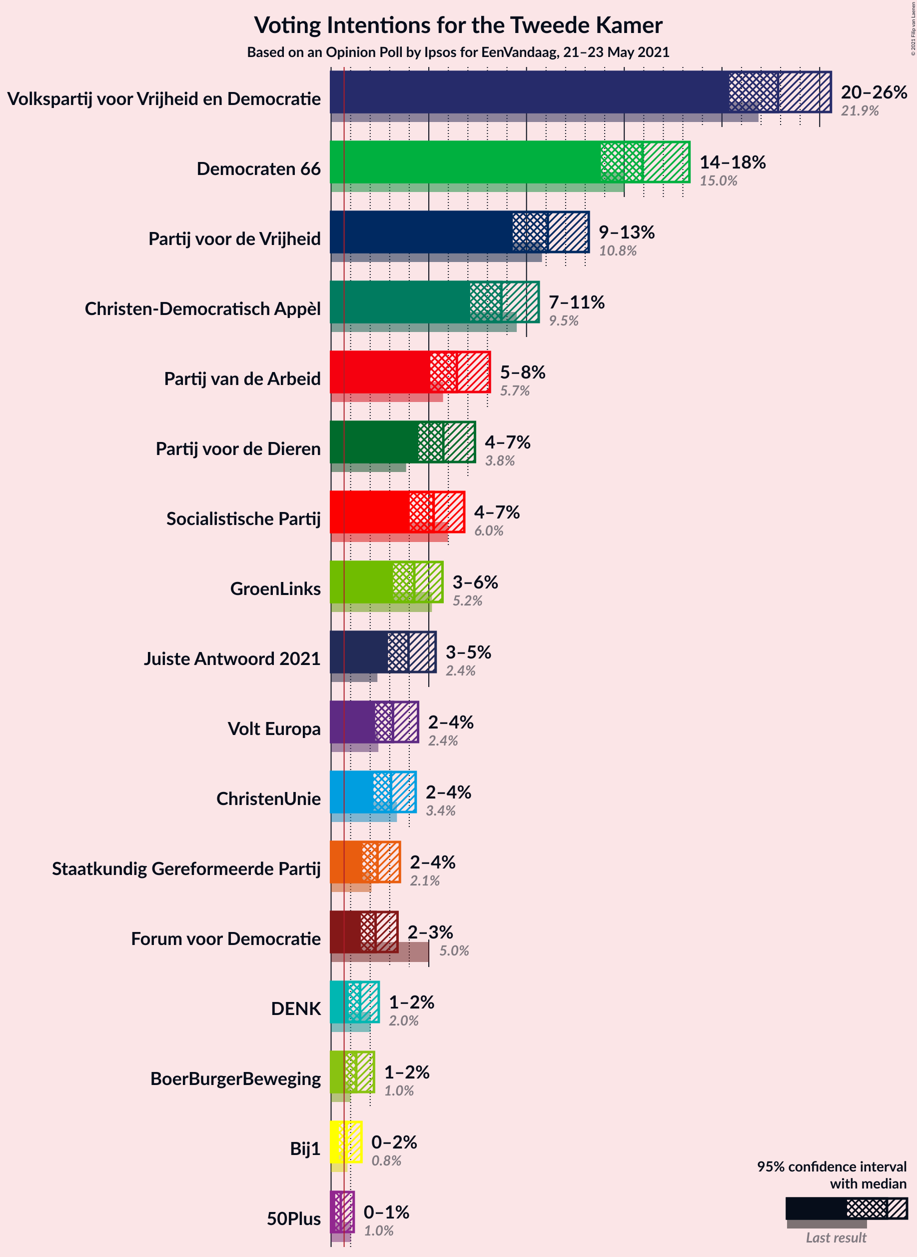 Graph with voting intentions not yet produced