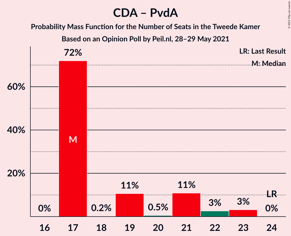 Graph with seats probability mass function not yet produced