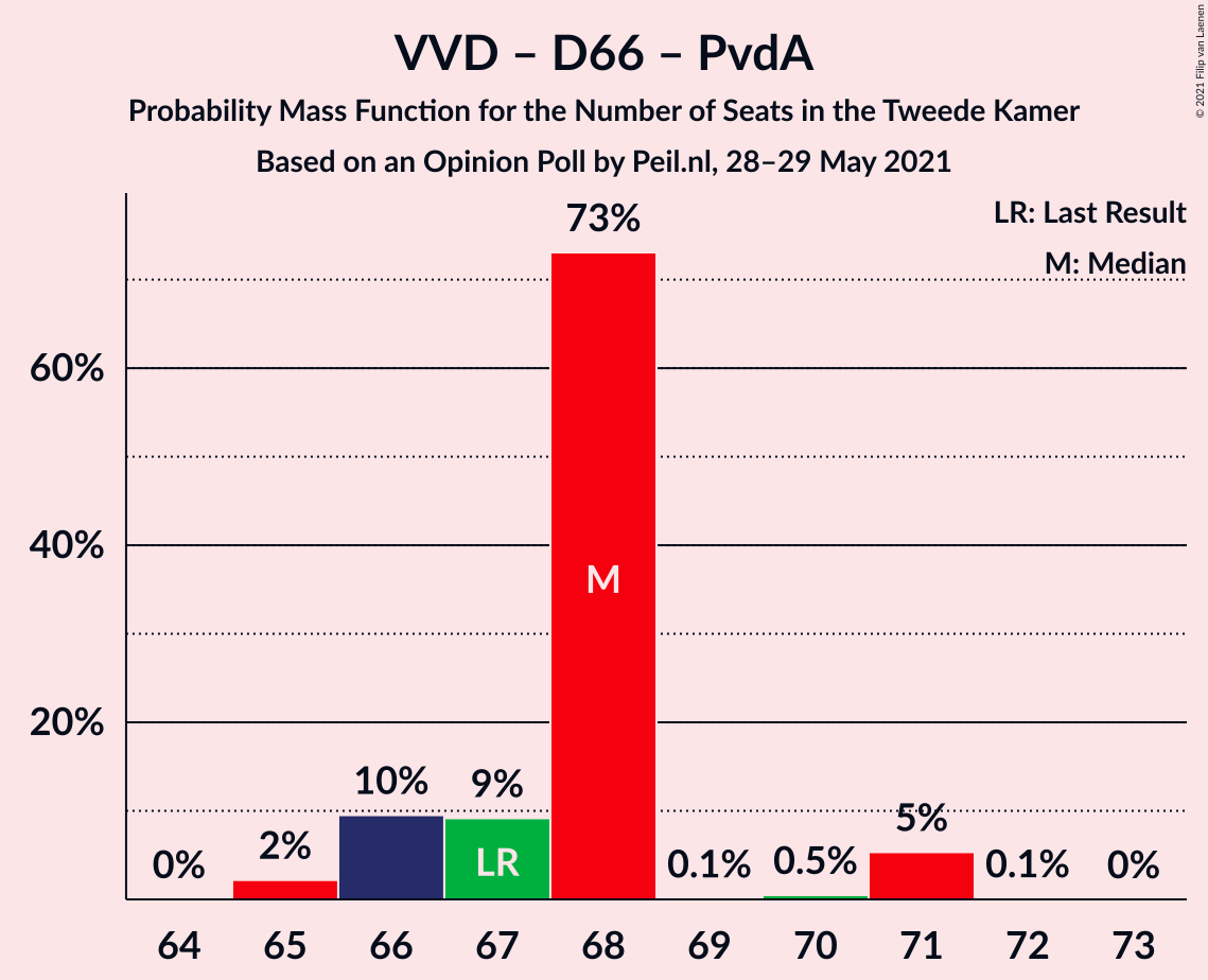 Graph with seats probability mass function not yet produced