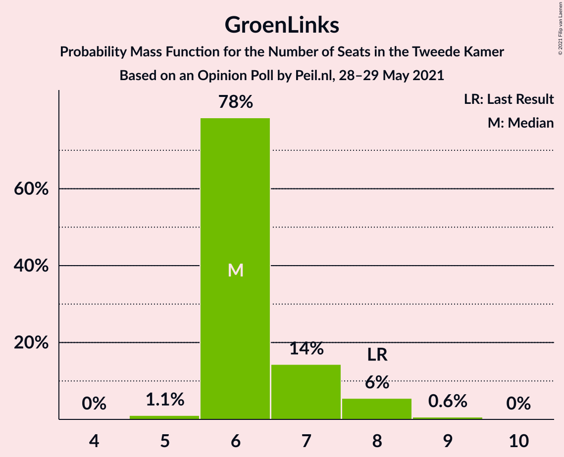 Graph with seats probability mass function not yet produced