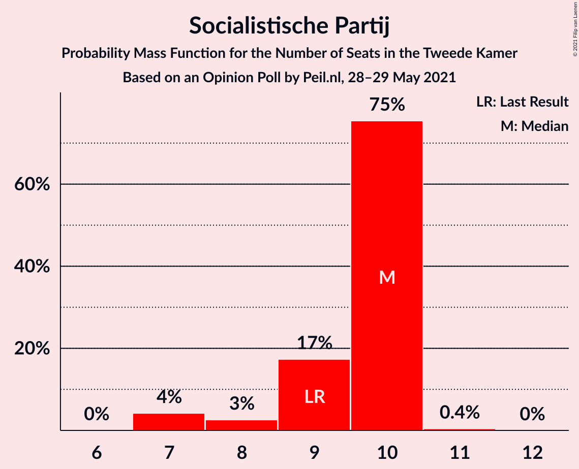 Graph with seats probability mass function not yet produced