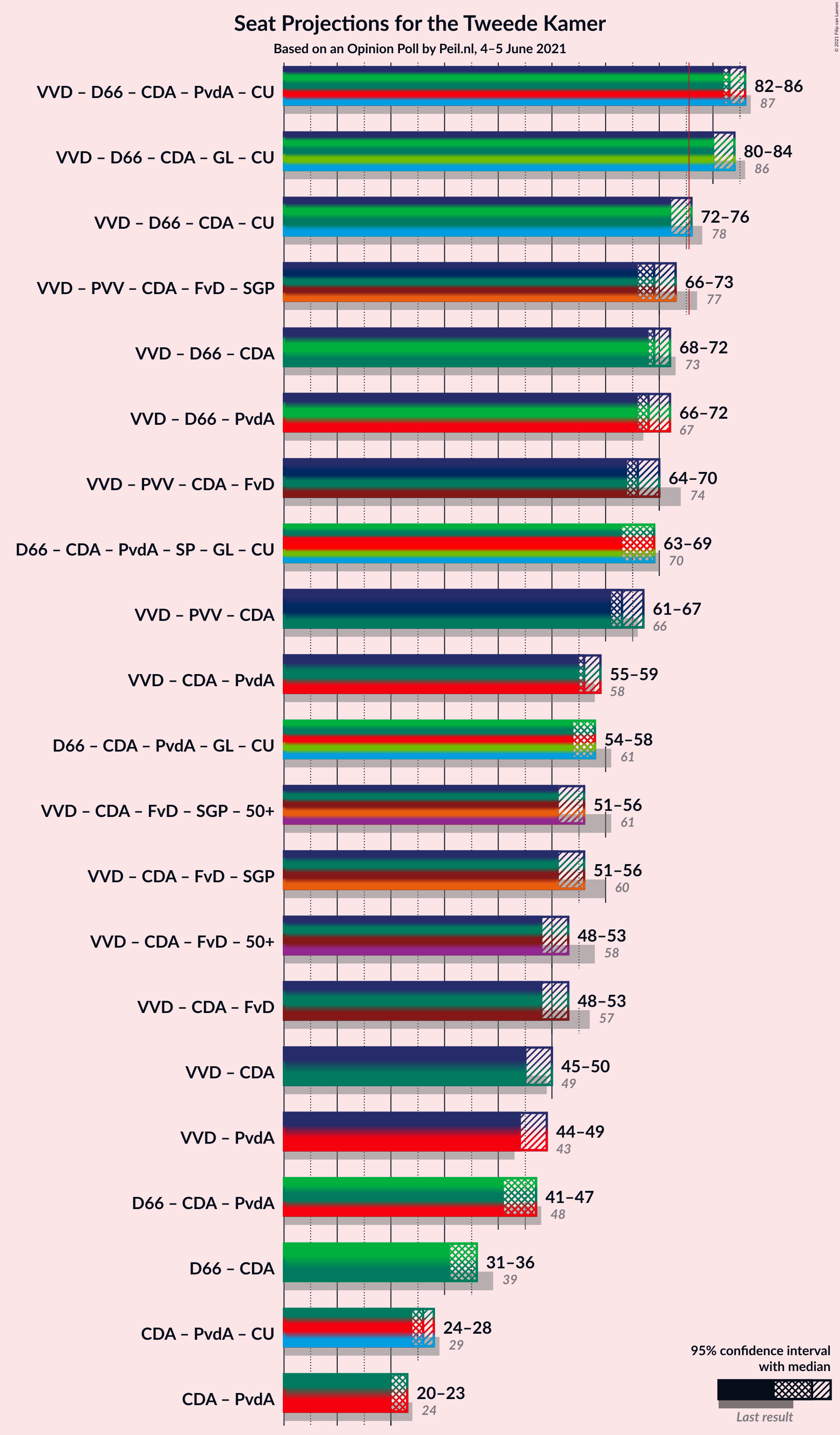 Graph with coalitions seats not yet produced