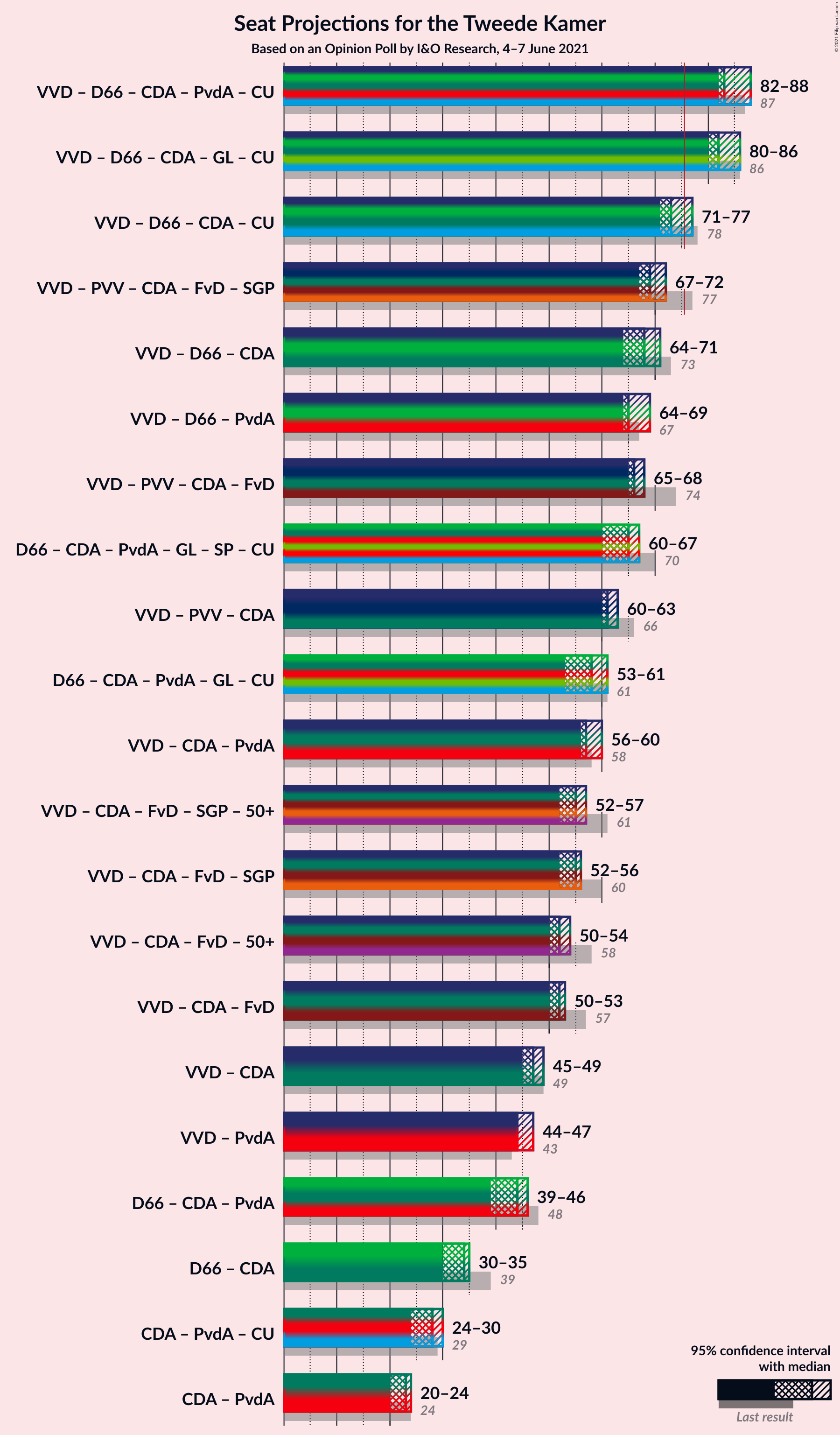 Graph with coalitions seats not yet produced