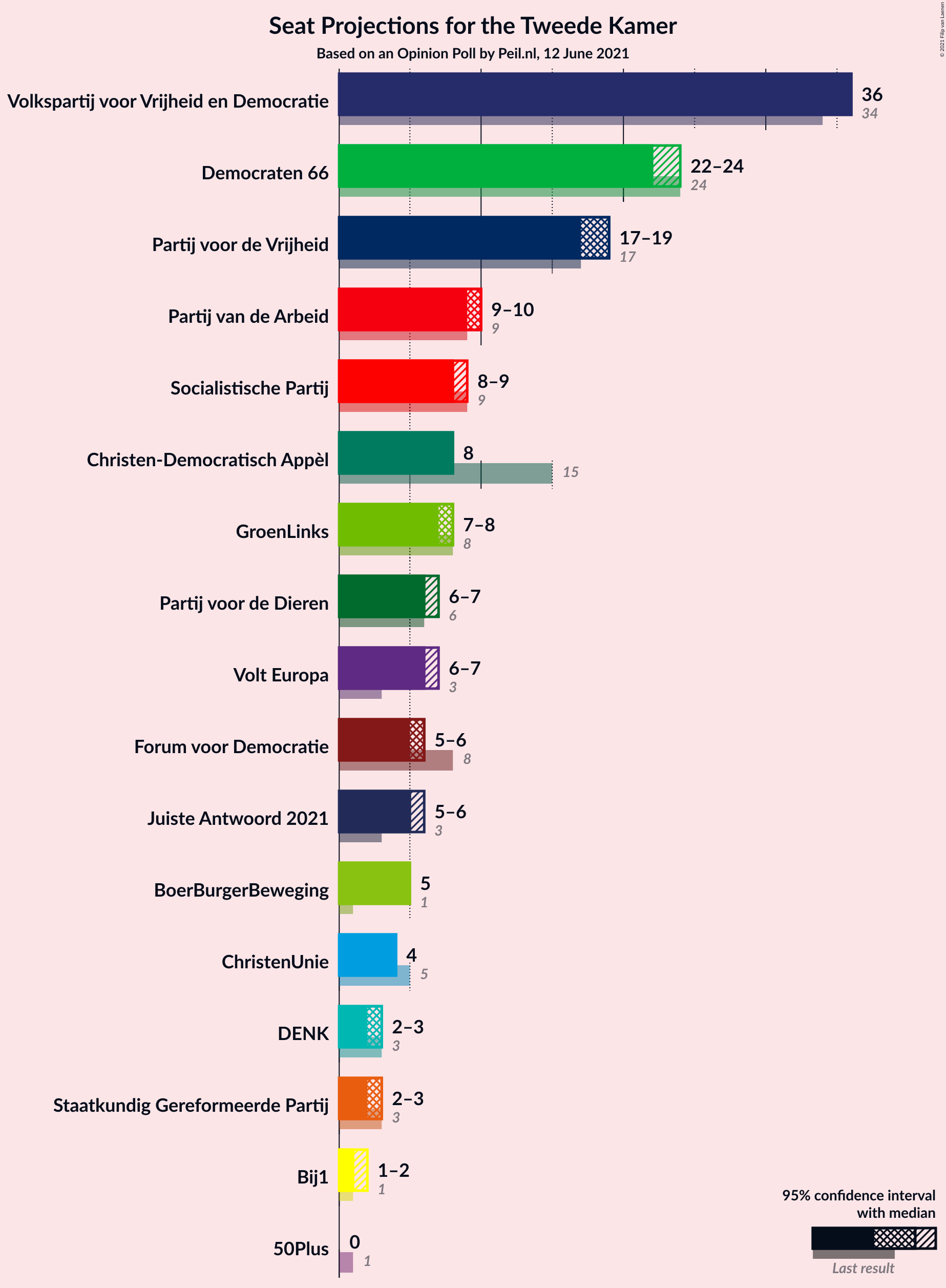 Graph with seats not yet produced