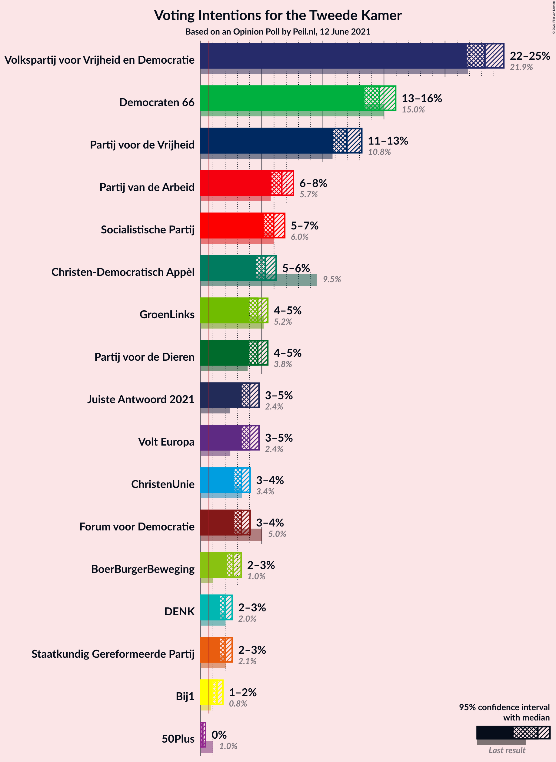 Graph with voting intentions not yet produced