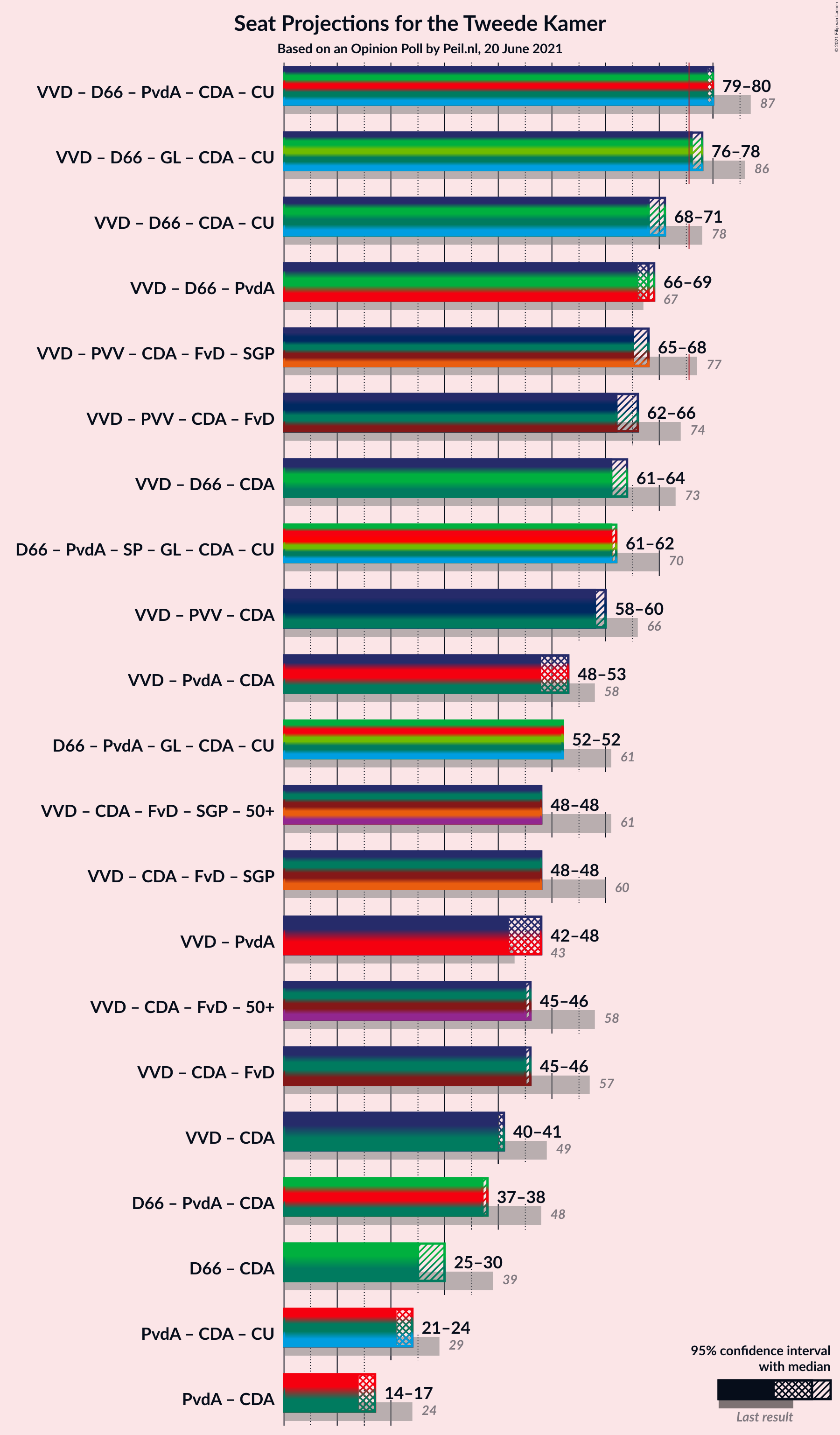 Graph with coalitions seats not yet produced