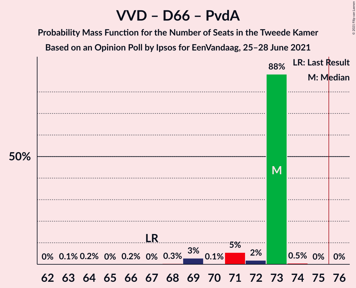 Graph with seats probability mass function not yet produced