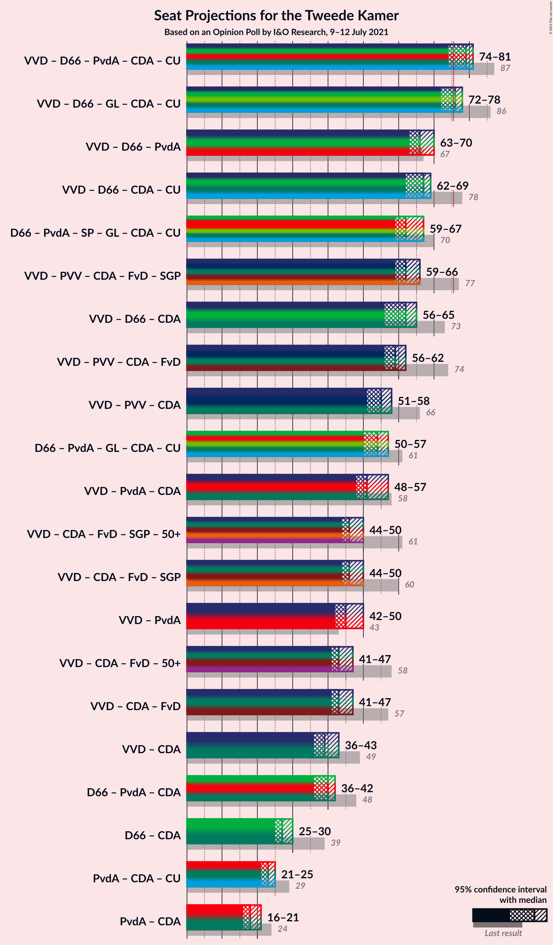 Graph with coalitions seats not yet produced