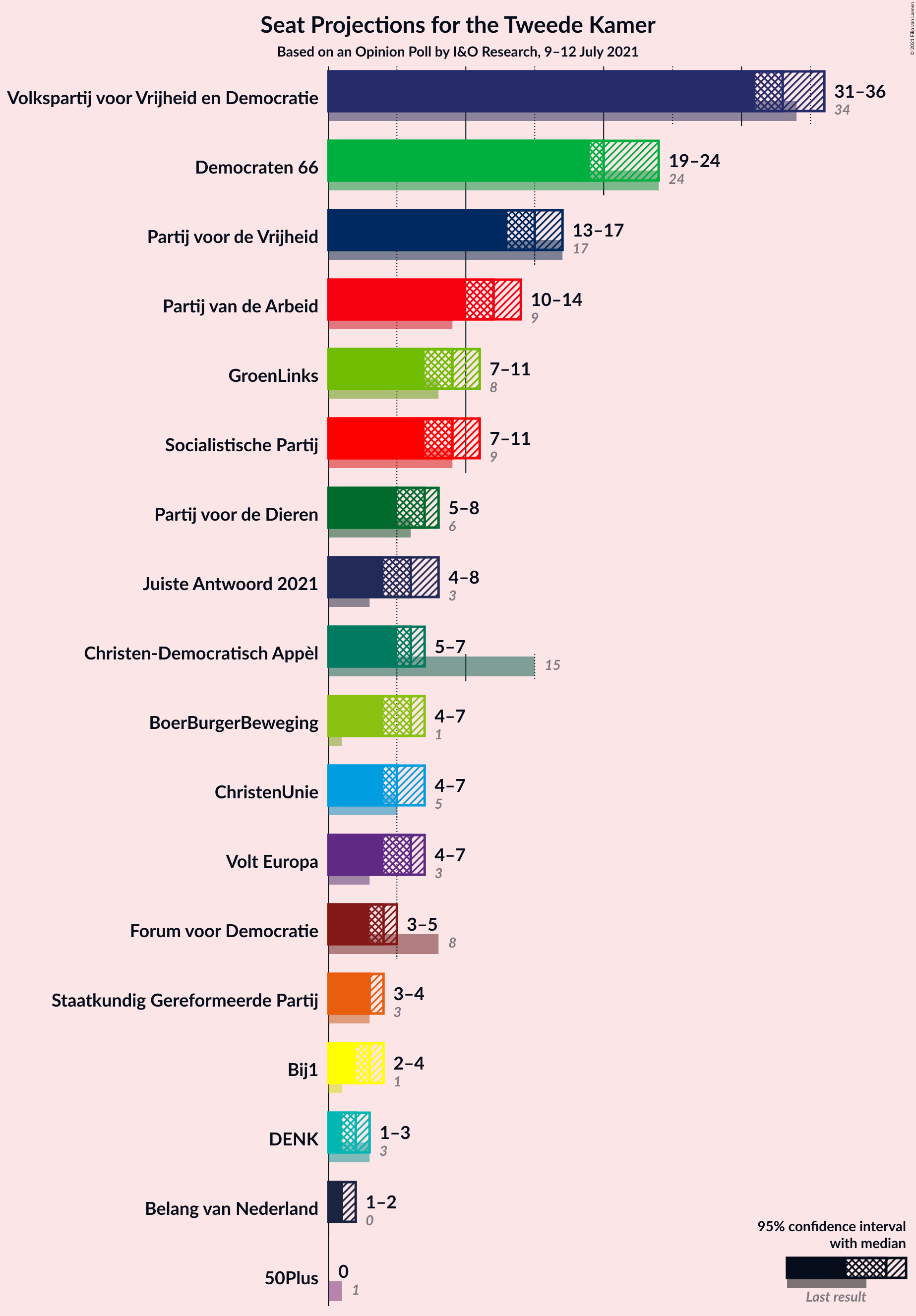 Graph with seats not yet produced