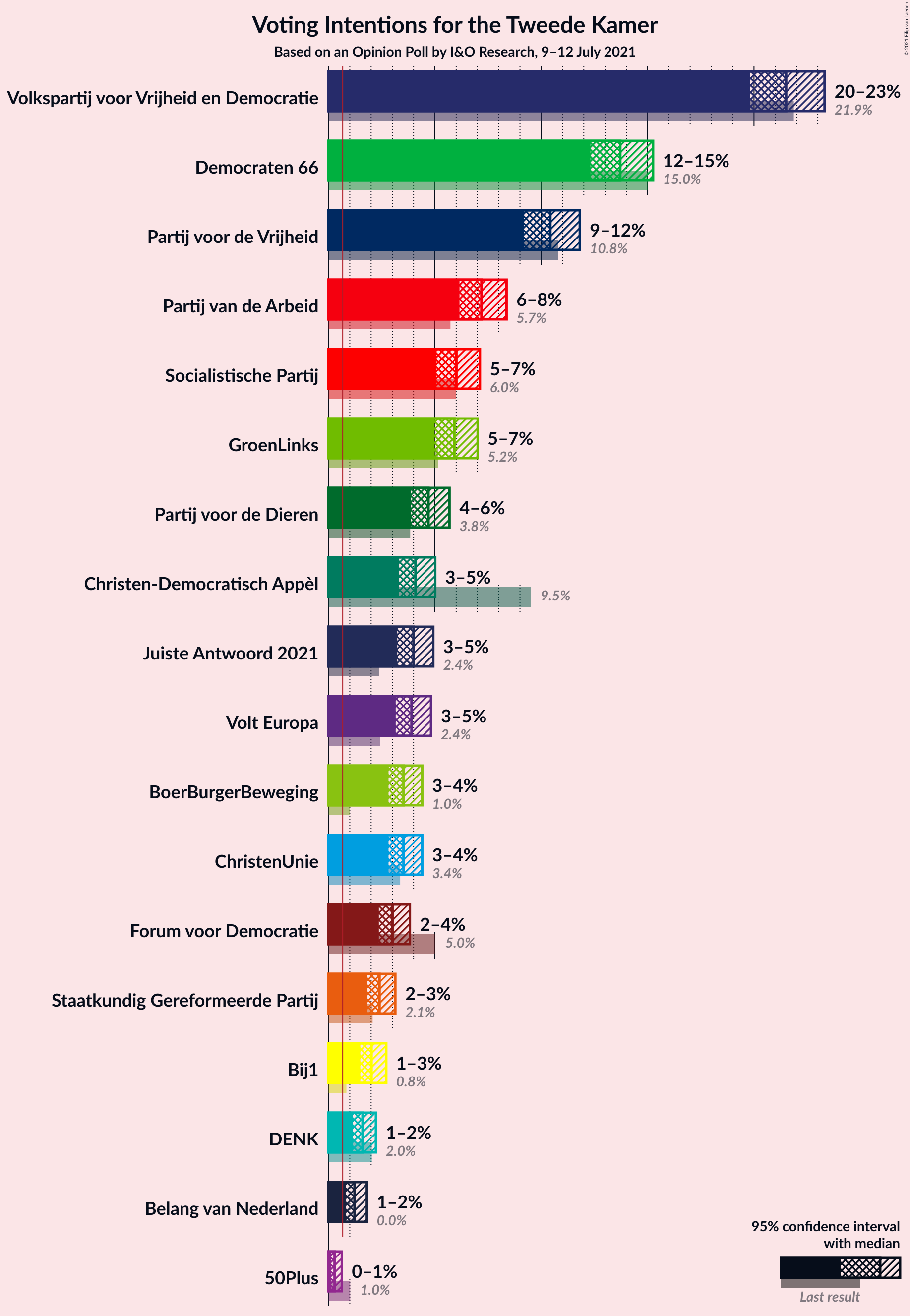 Graph with voting intentions not yet produced