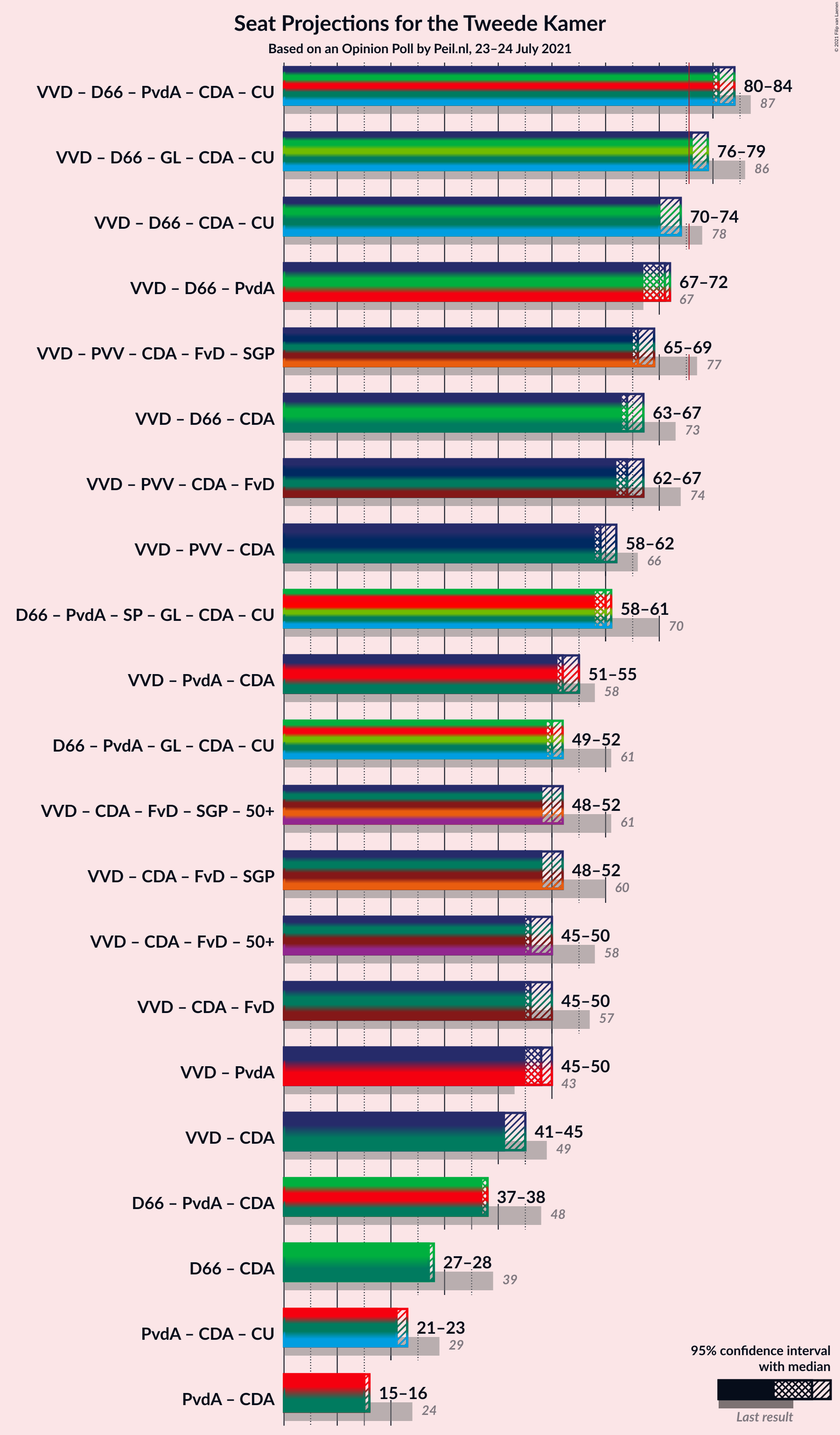 Graph with coalitions seats not yet produced