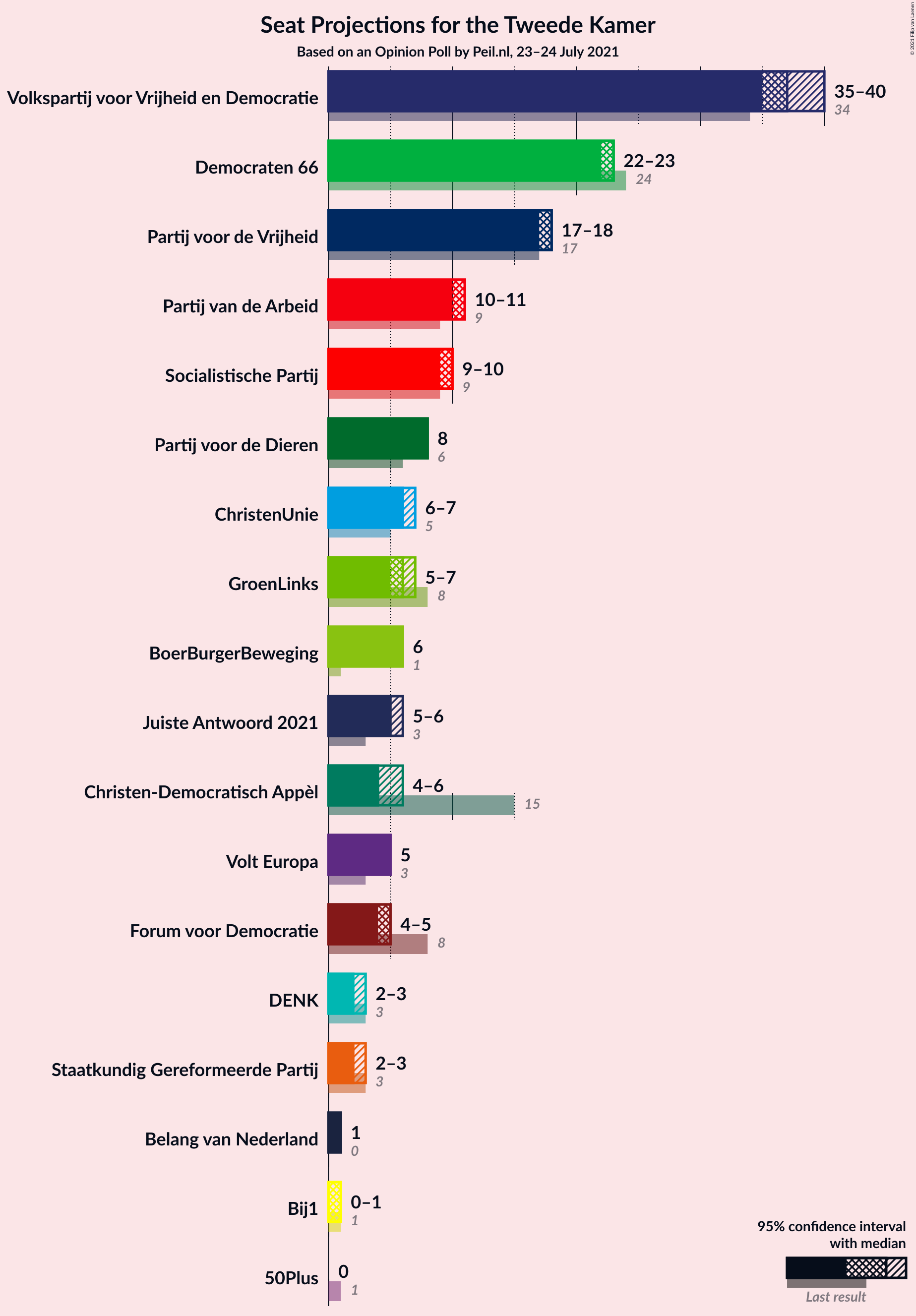 Graph with seats not yet produced