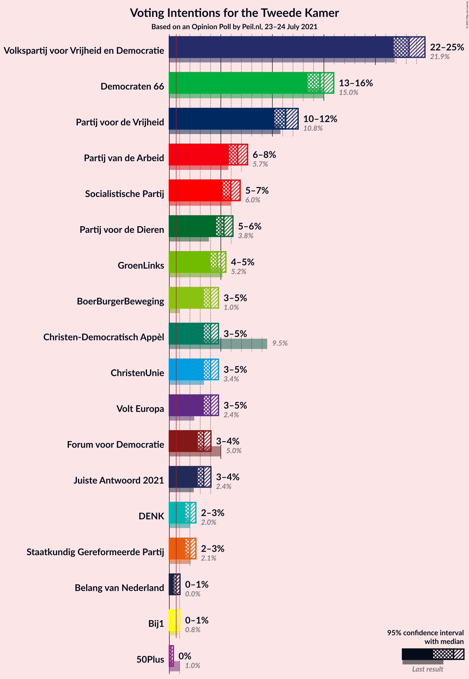 Graph with voting intentions not yet produced