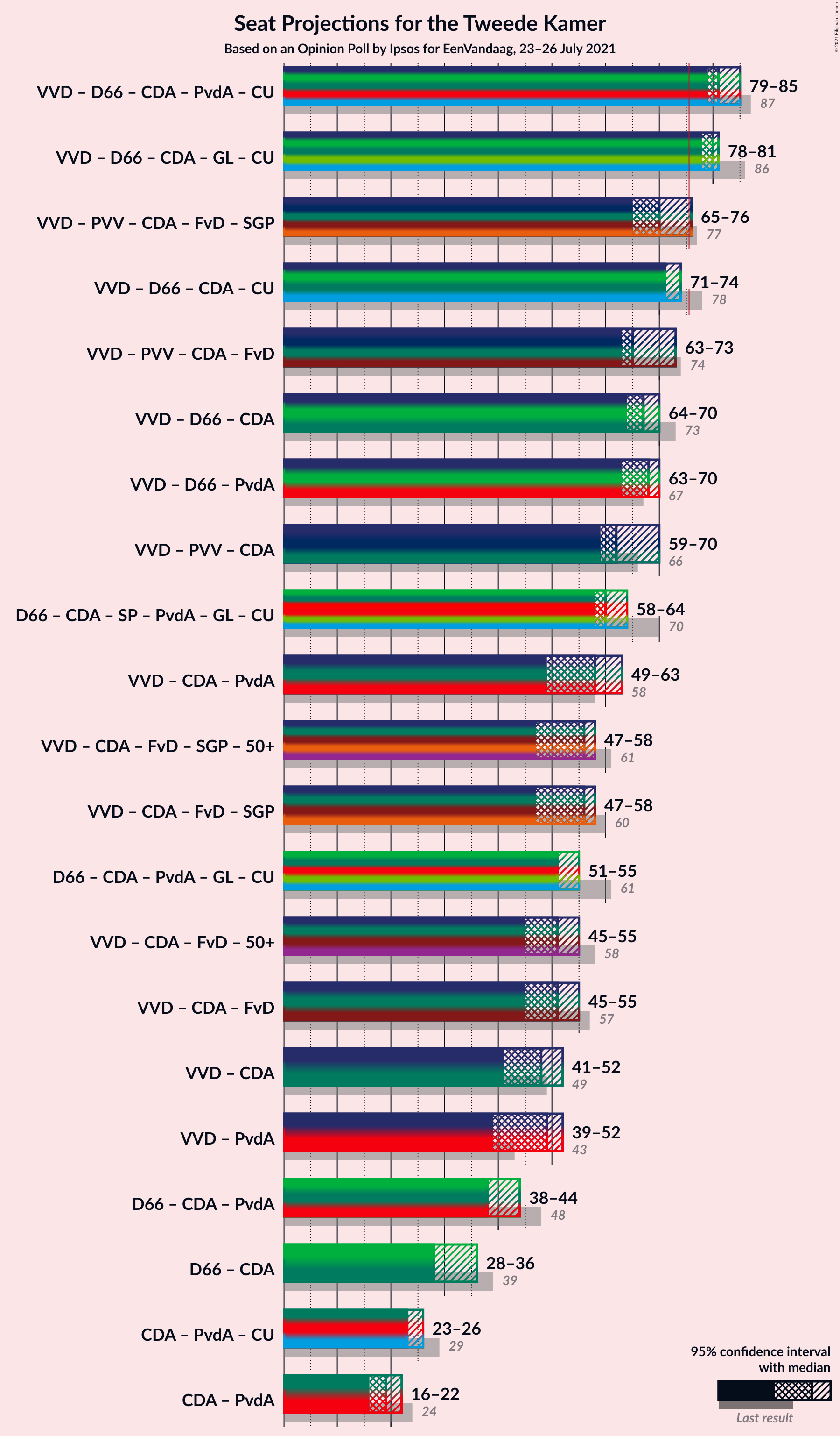 Graph with coalitions seats not yet produced