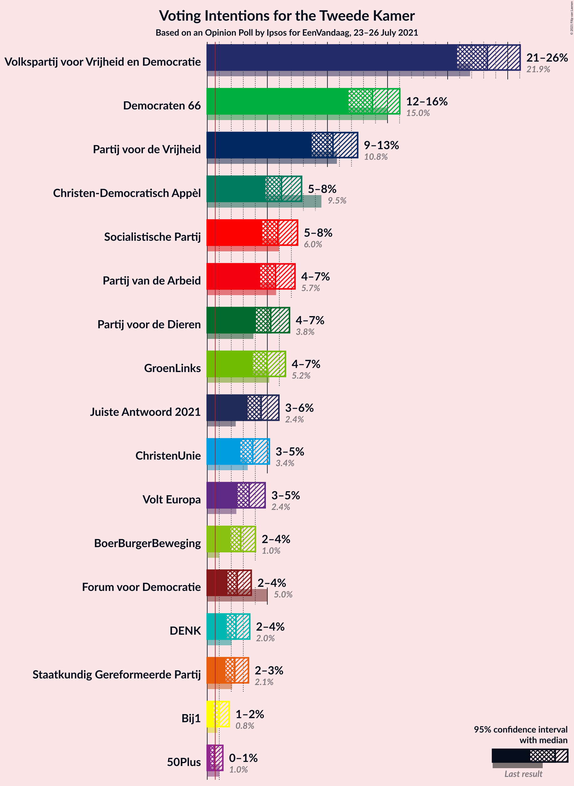 Graph with voting intentions not yet produced