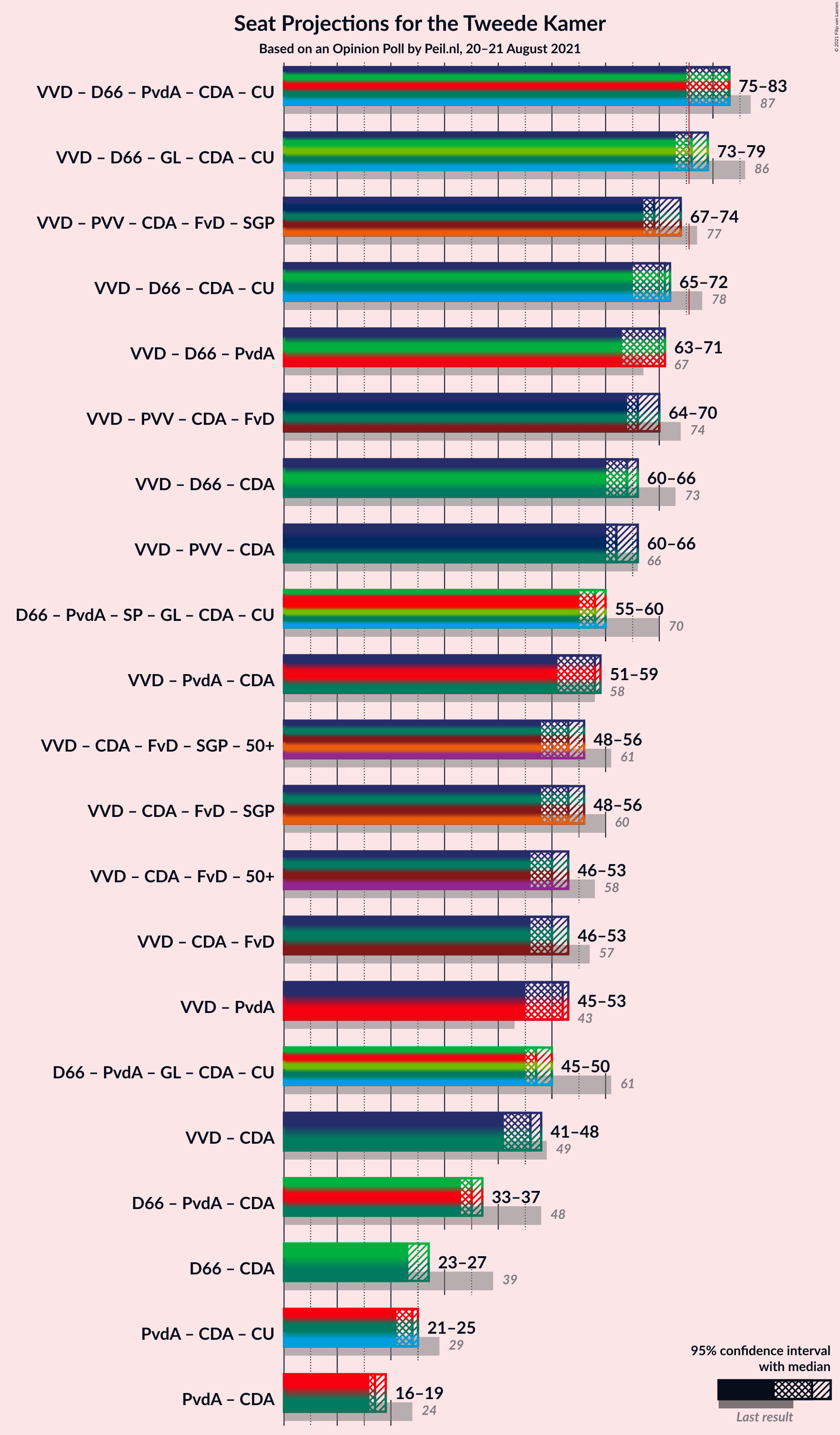 Graph with coalitions seats not yet produced