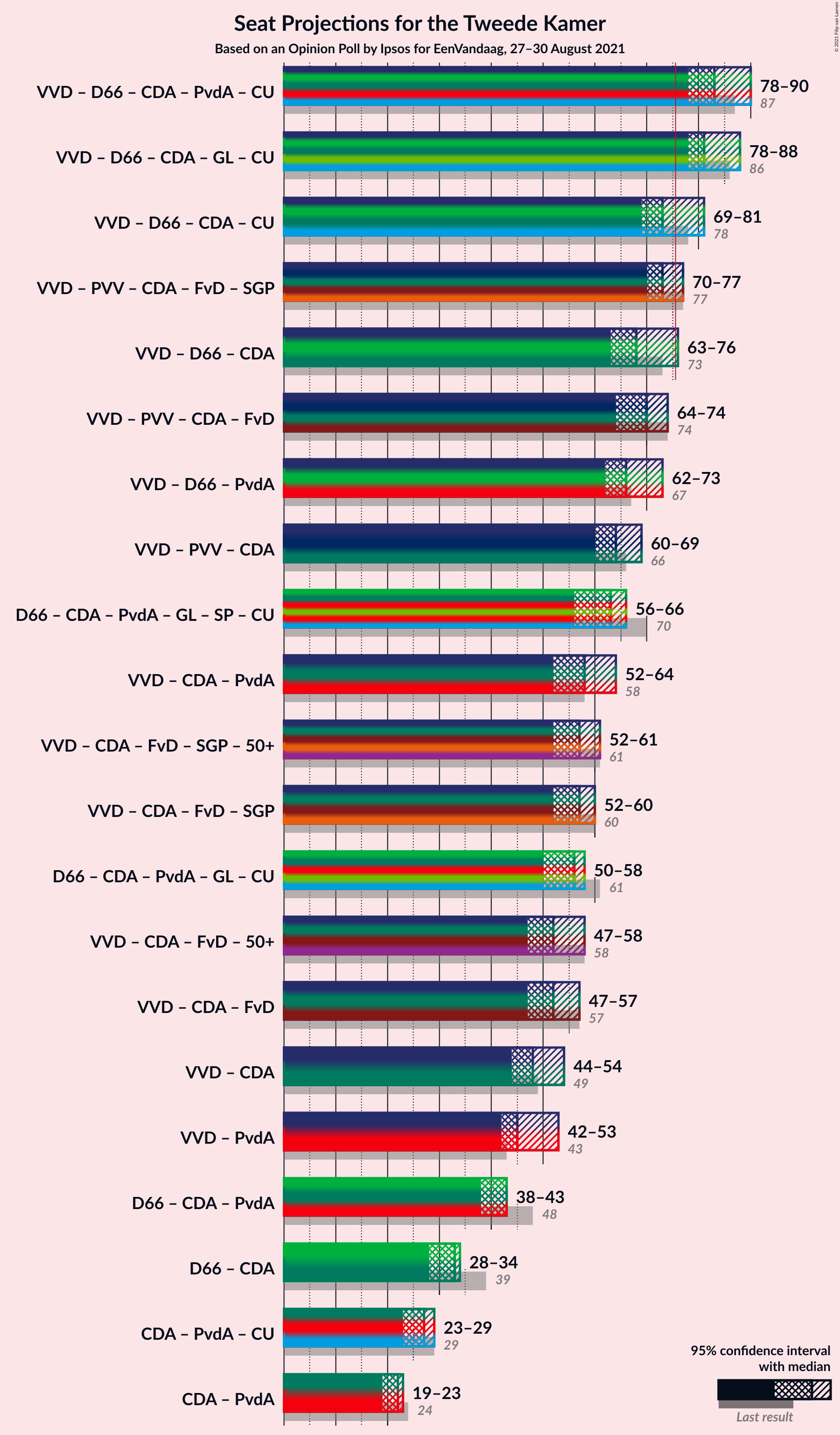 Graph with coalitions seats not yet produced