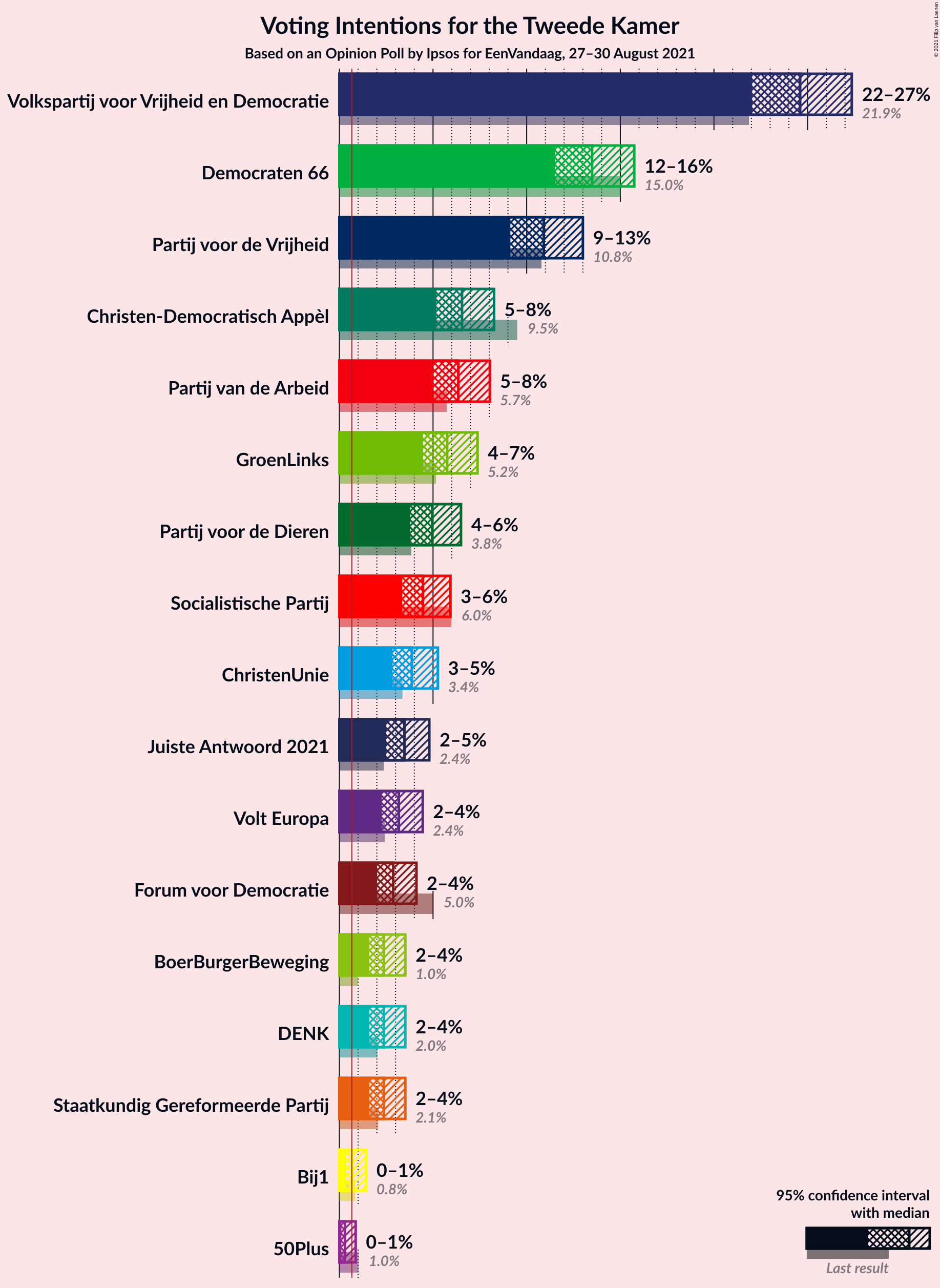 Graph with voting intentions not yet produced