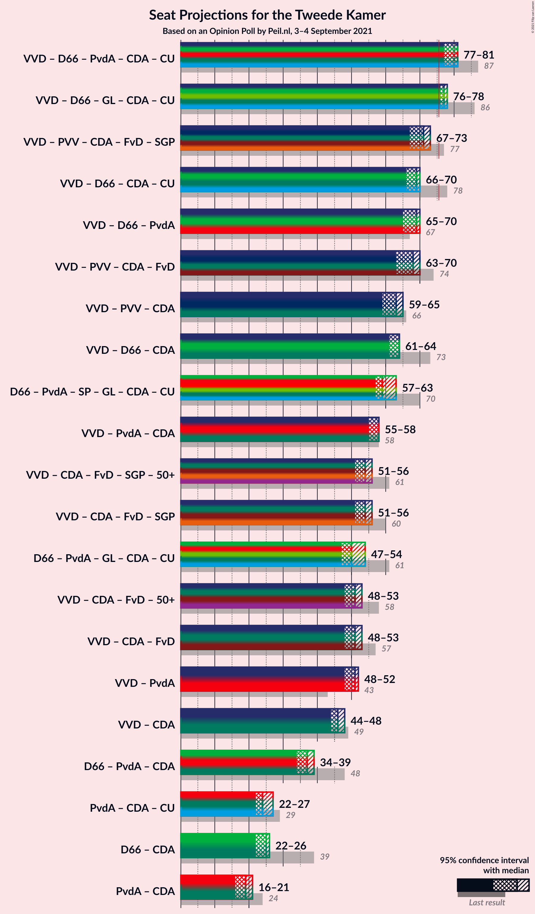 Graph with coalitions seats not yet produced