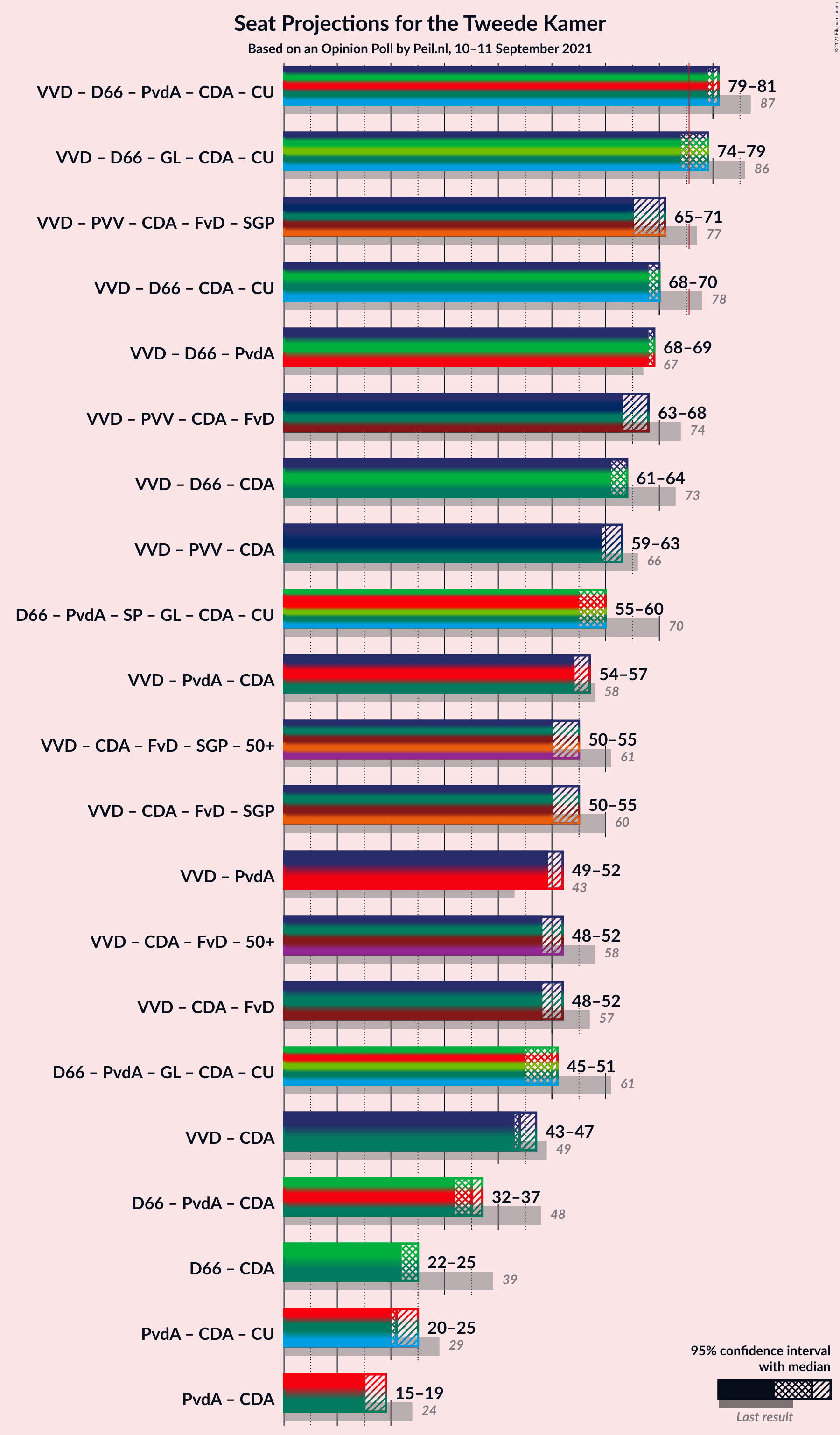 Graph with coalitions seats not yet produced