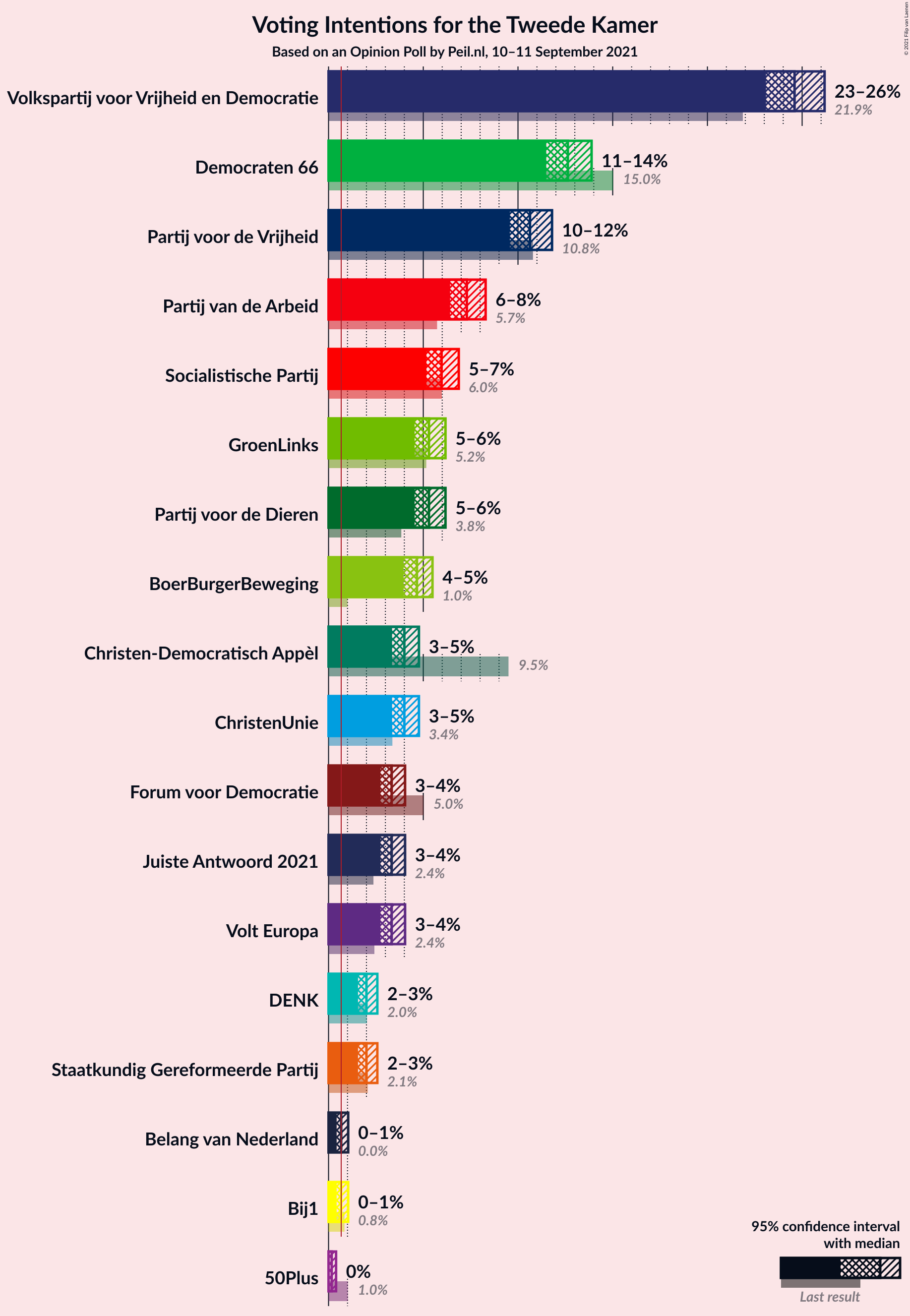 Graph with voting intentions not yet produced