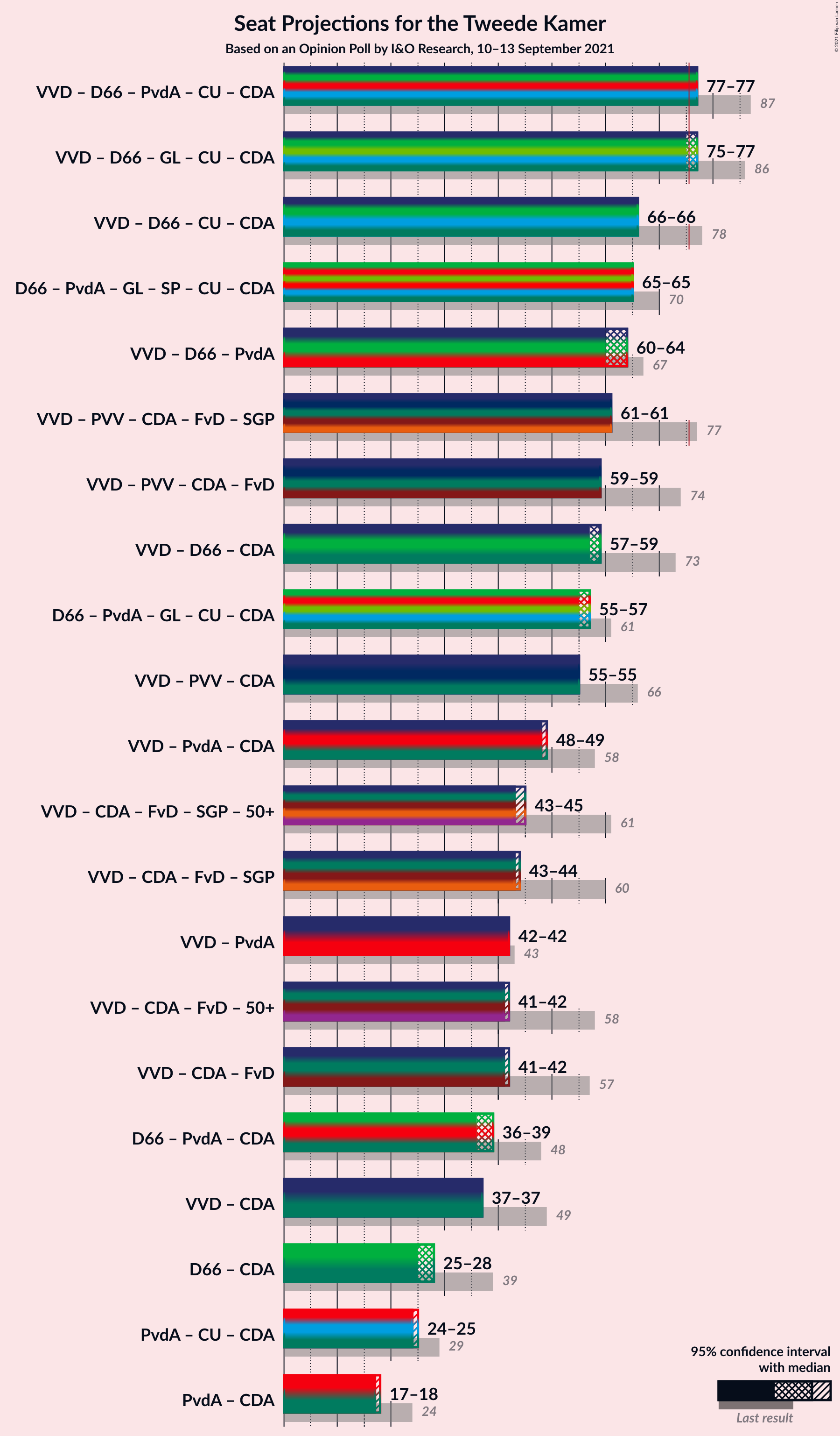 Graph with coalitions seats not yet produced