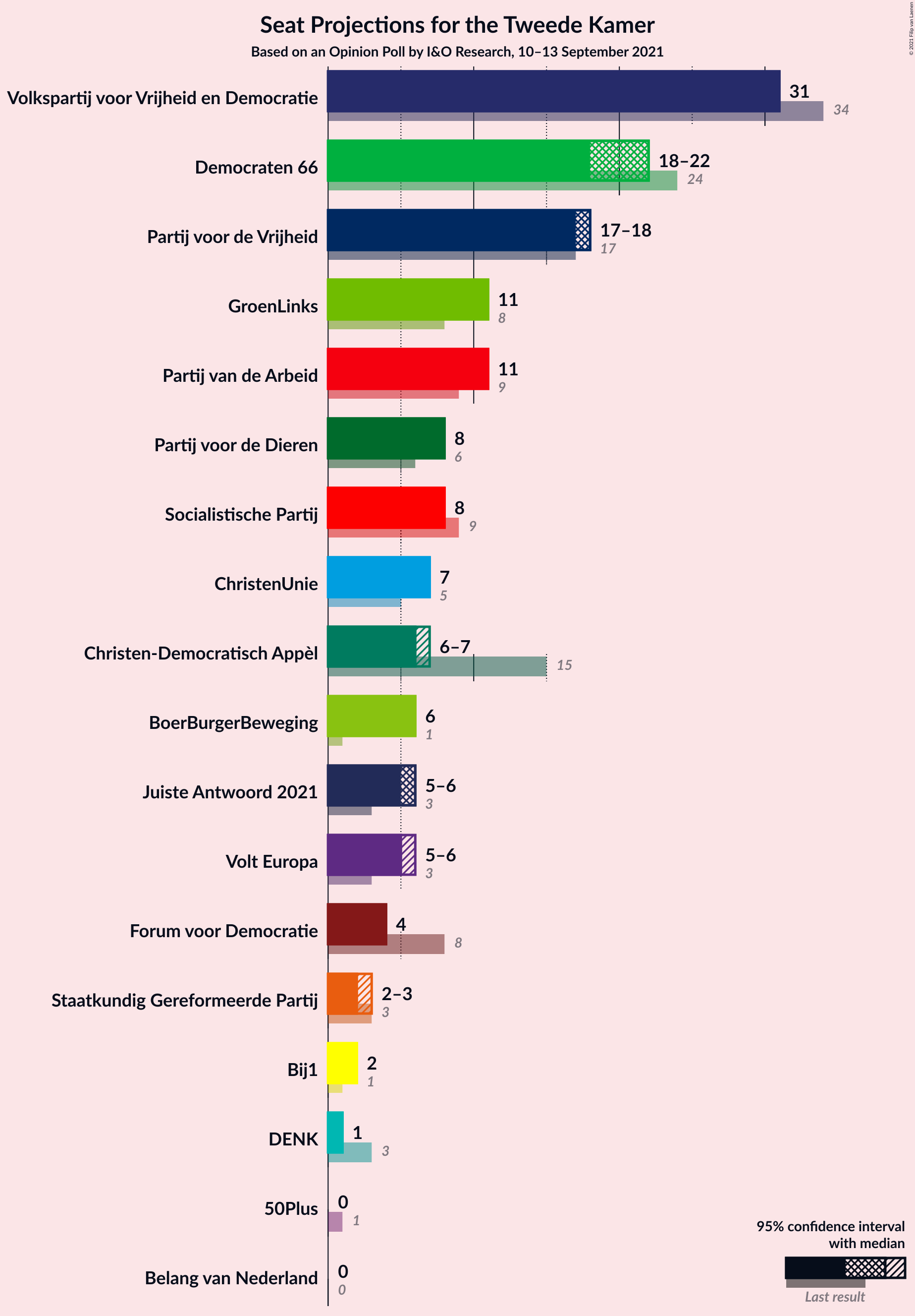 Graph with seats not yet produced