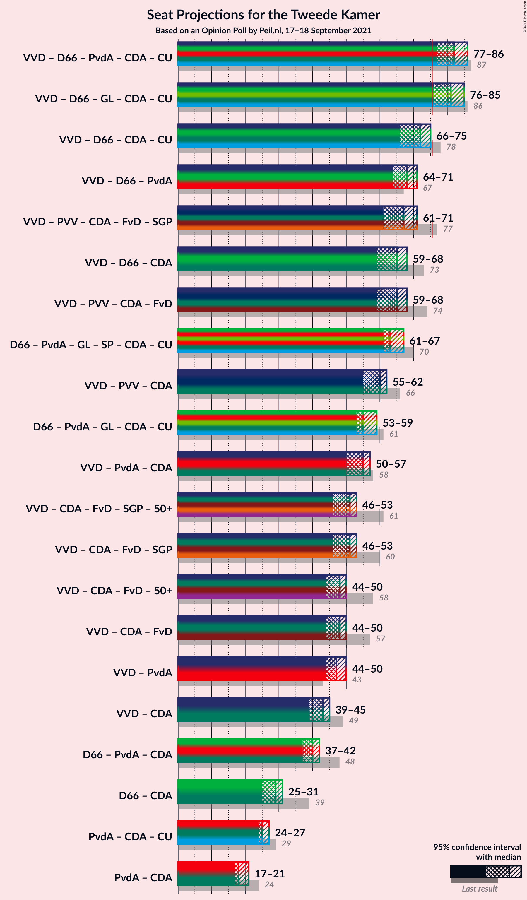 Graph with coalitions seats not yet produced