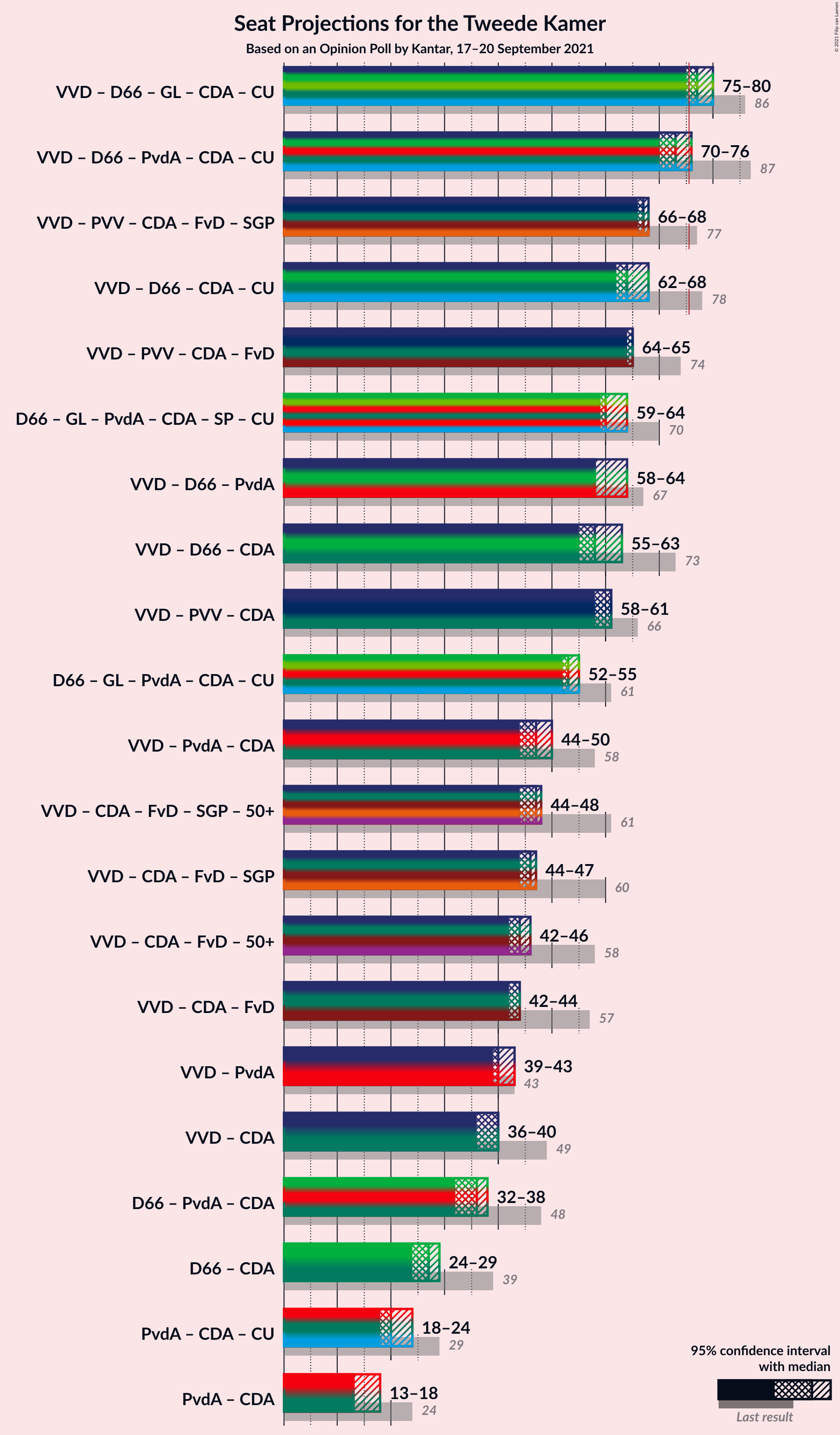 Graph with coalitions seats not yet produced