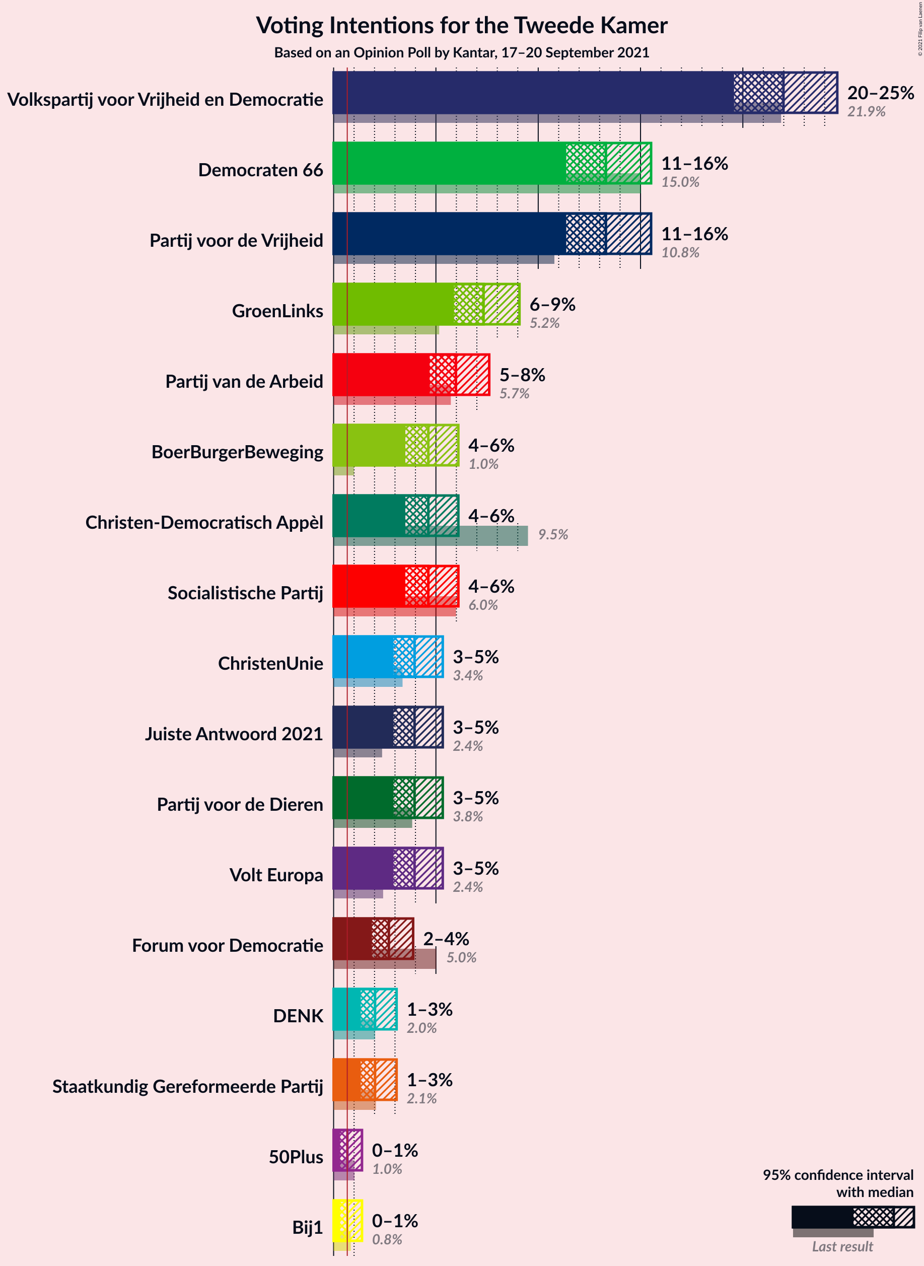 Graph with voting intentions not yet produced