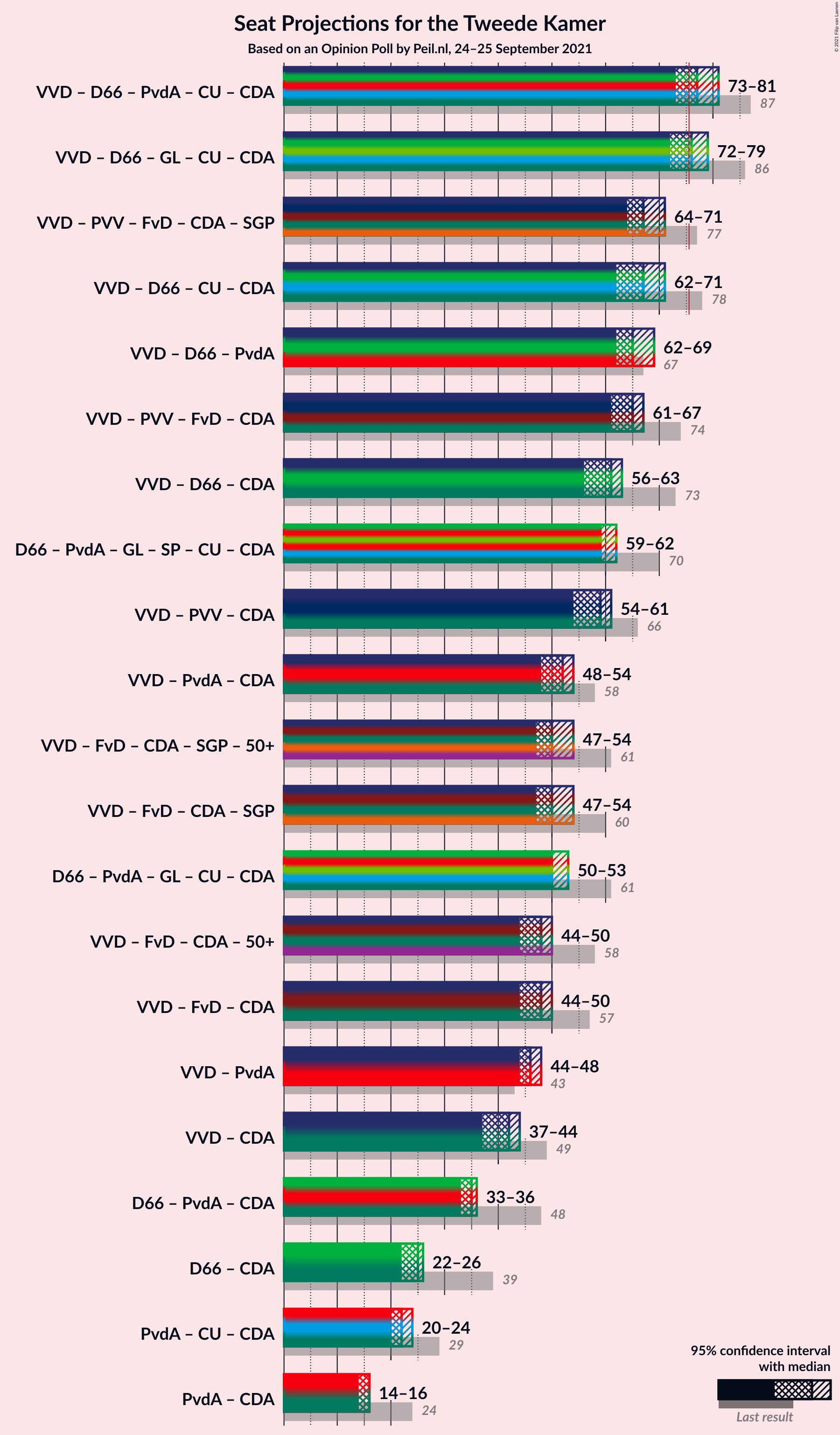 Graph with coalitions seats not yet produced