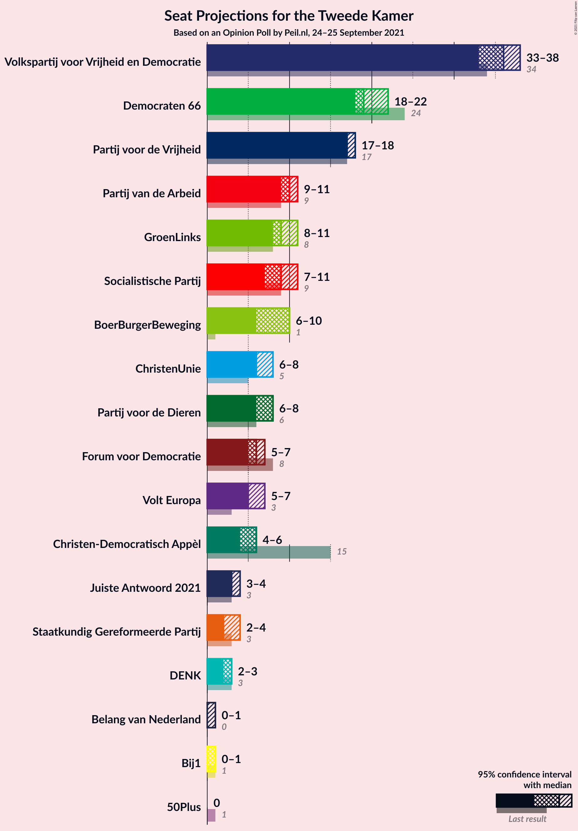 Graph with seats not yet produced