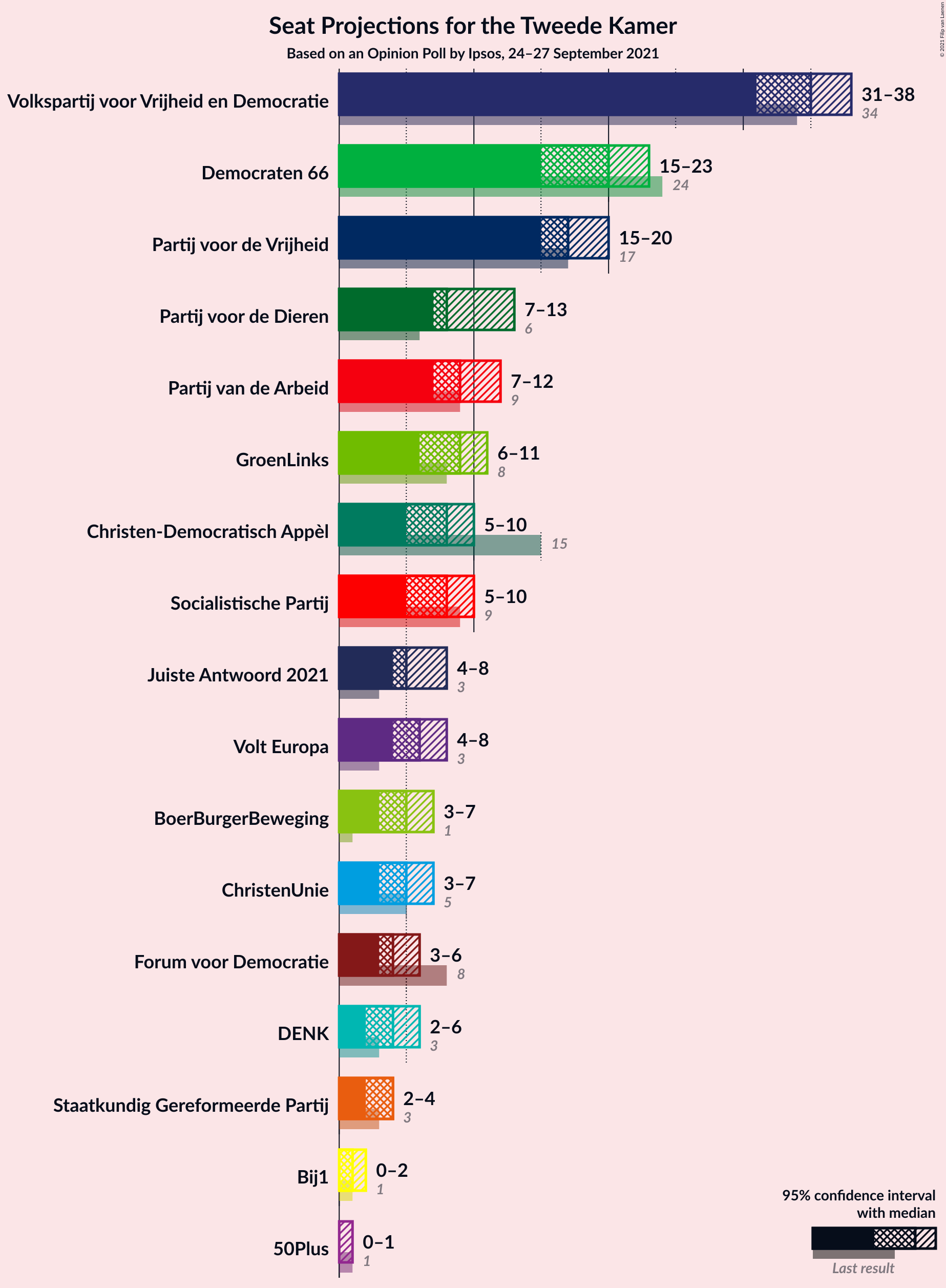 Graph with seats not yet produced