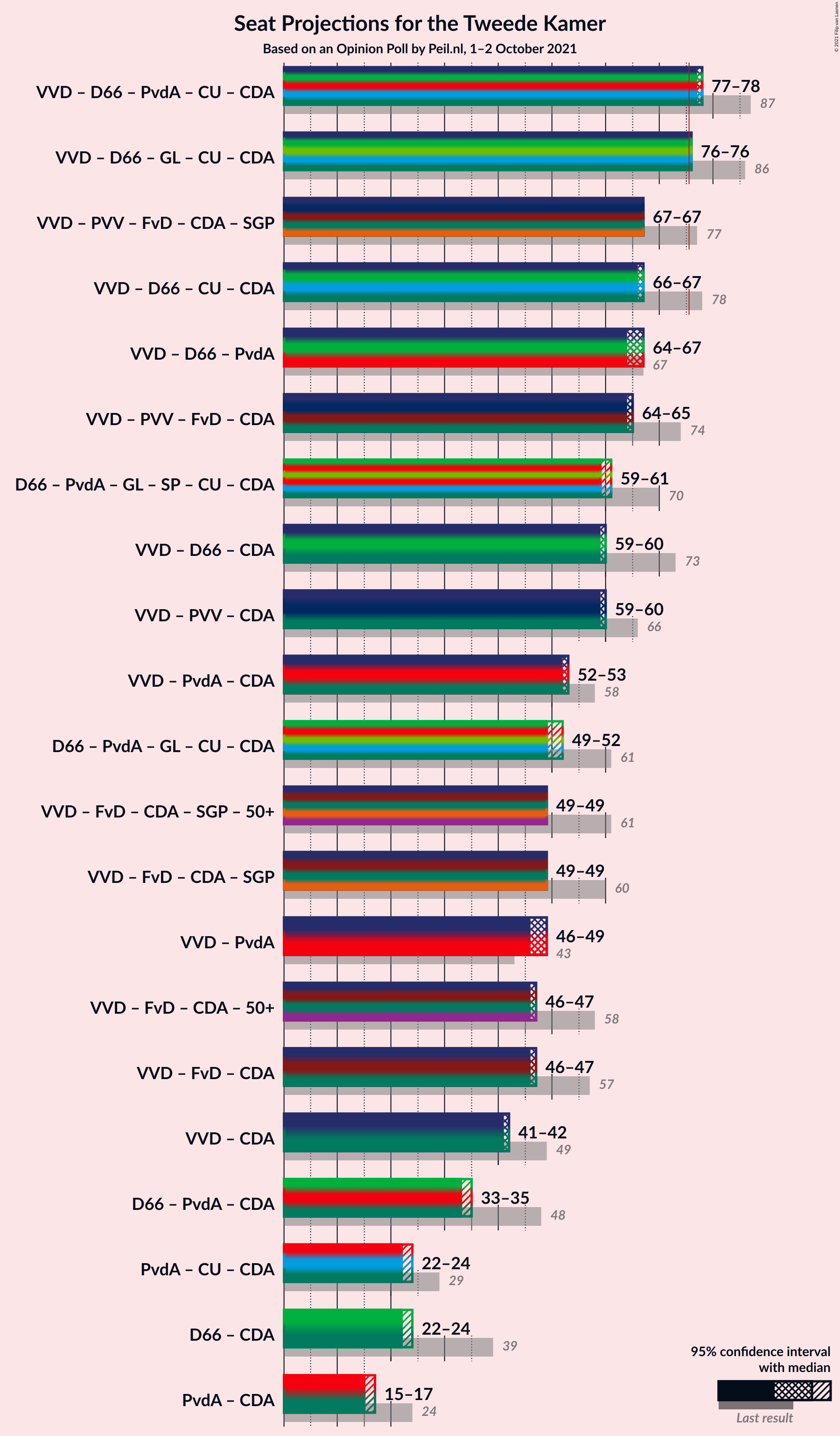 Graph with coalitions seats not yet produced