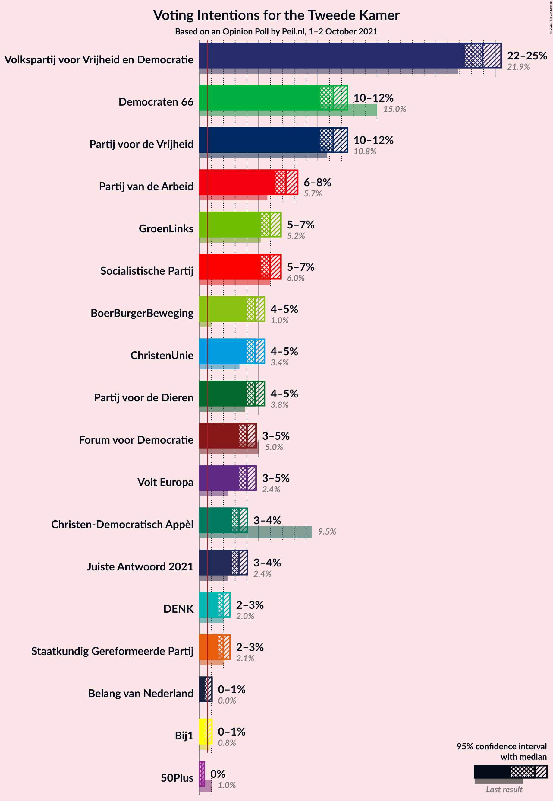 Graph with voting intentions not yet produced