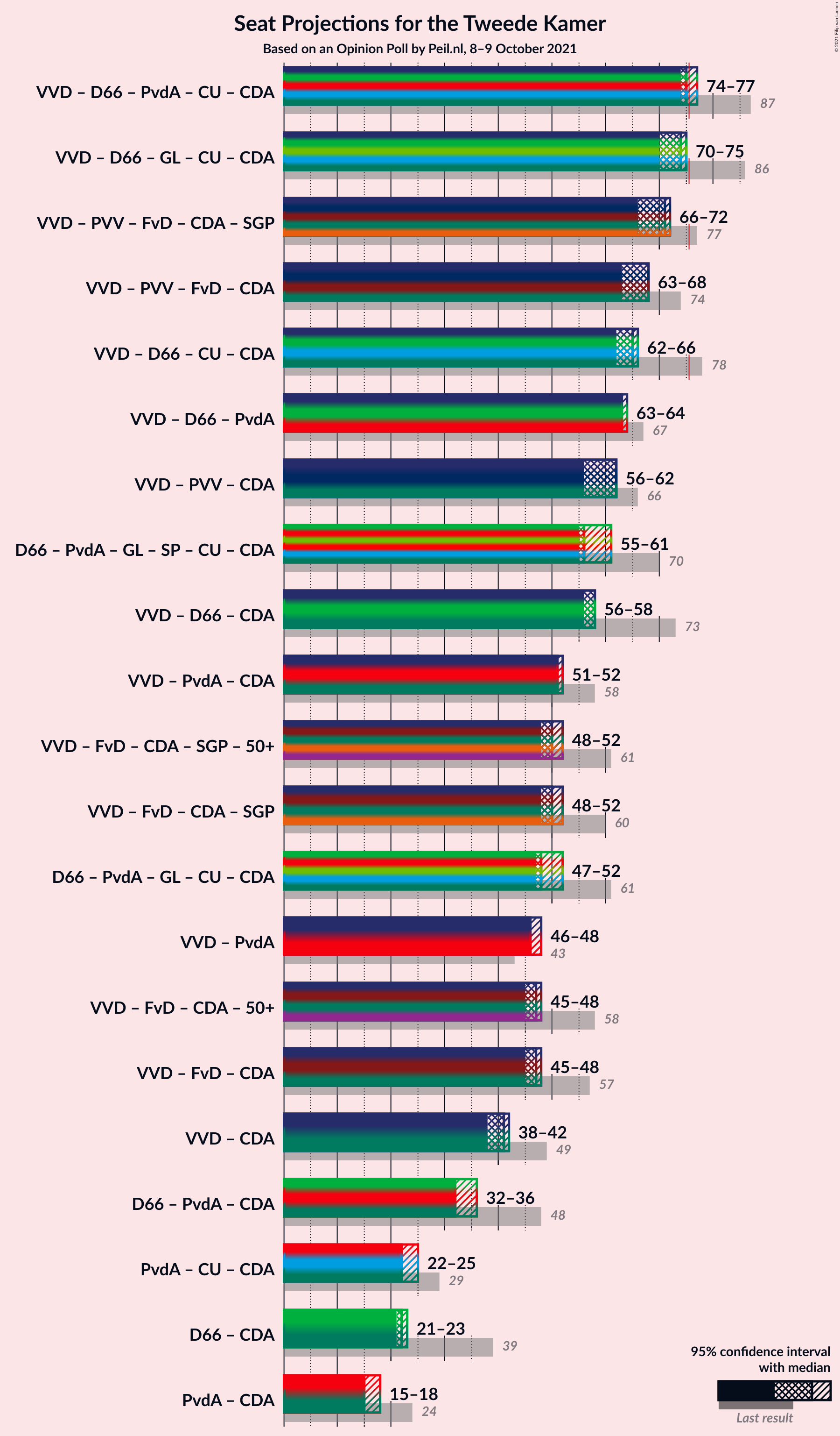 Graph with coalitions seats not yet produced