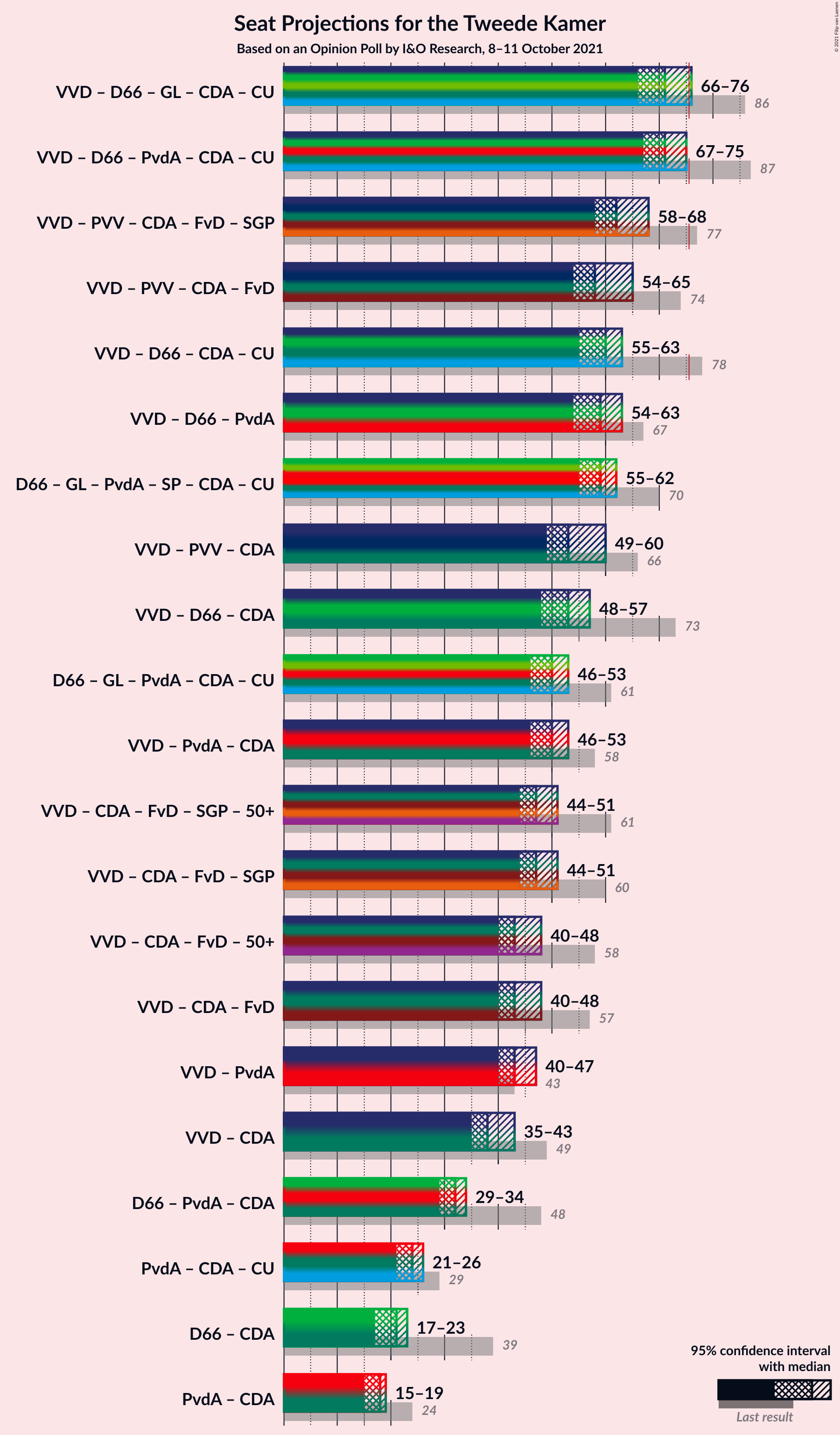 Graph with coalitions seats not yet produced