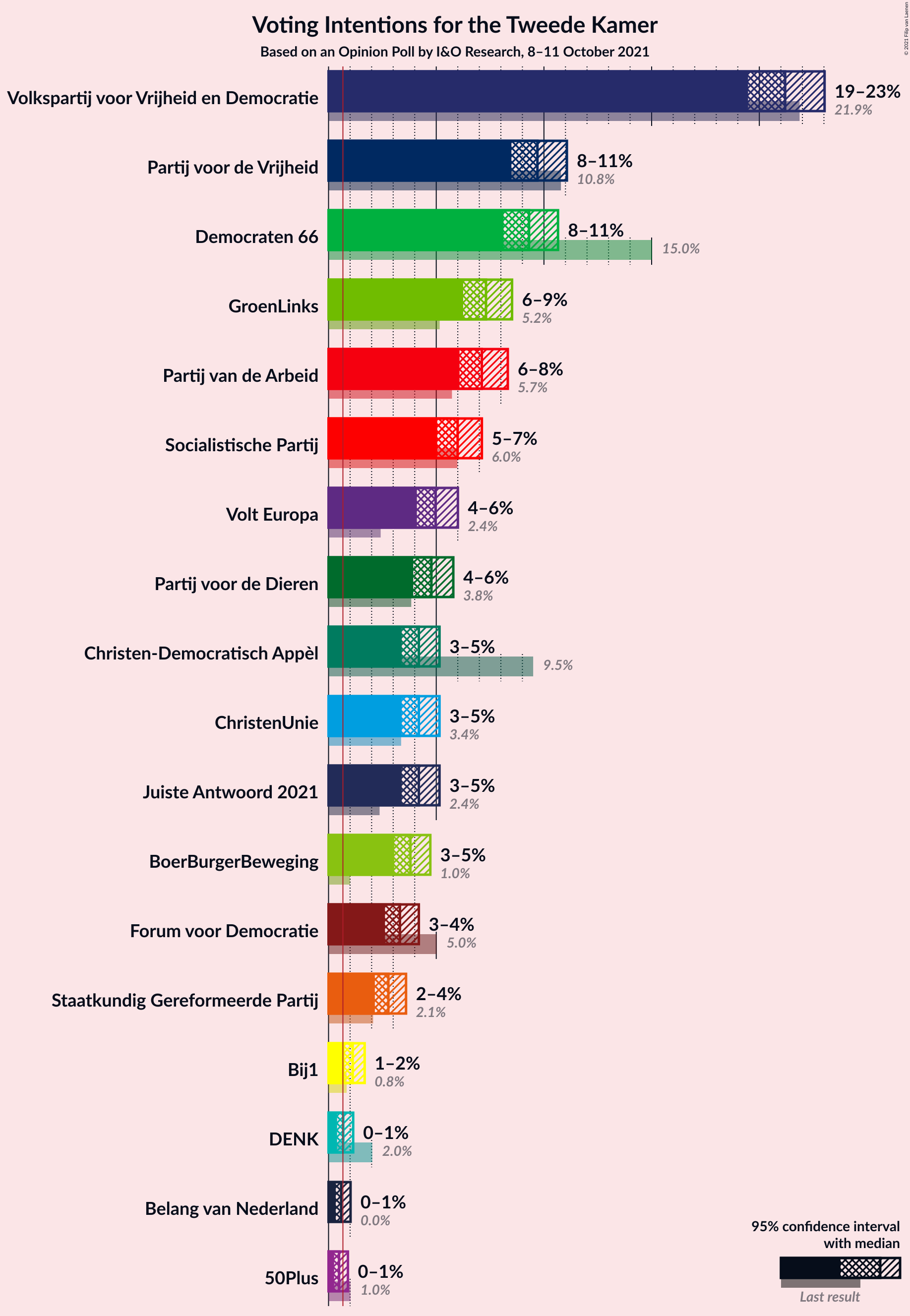 Graph with voting intentions not yet produced