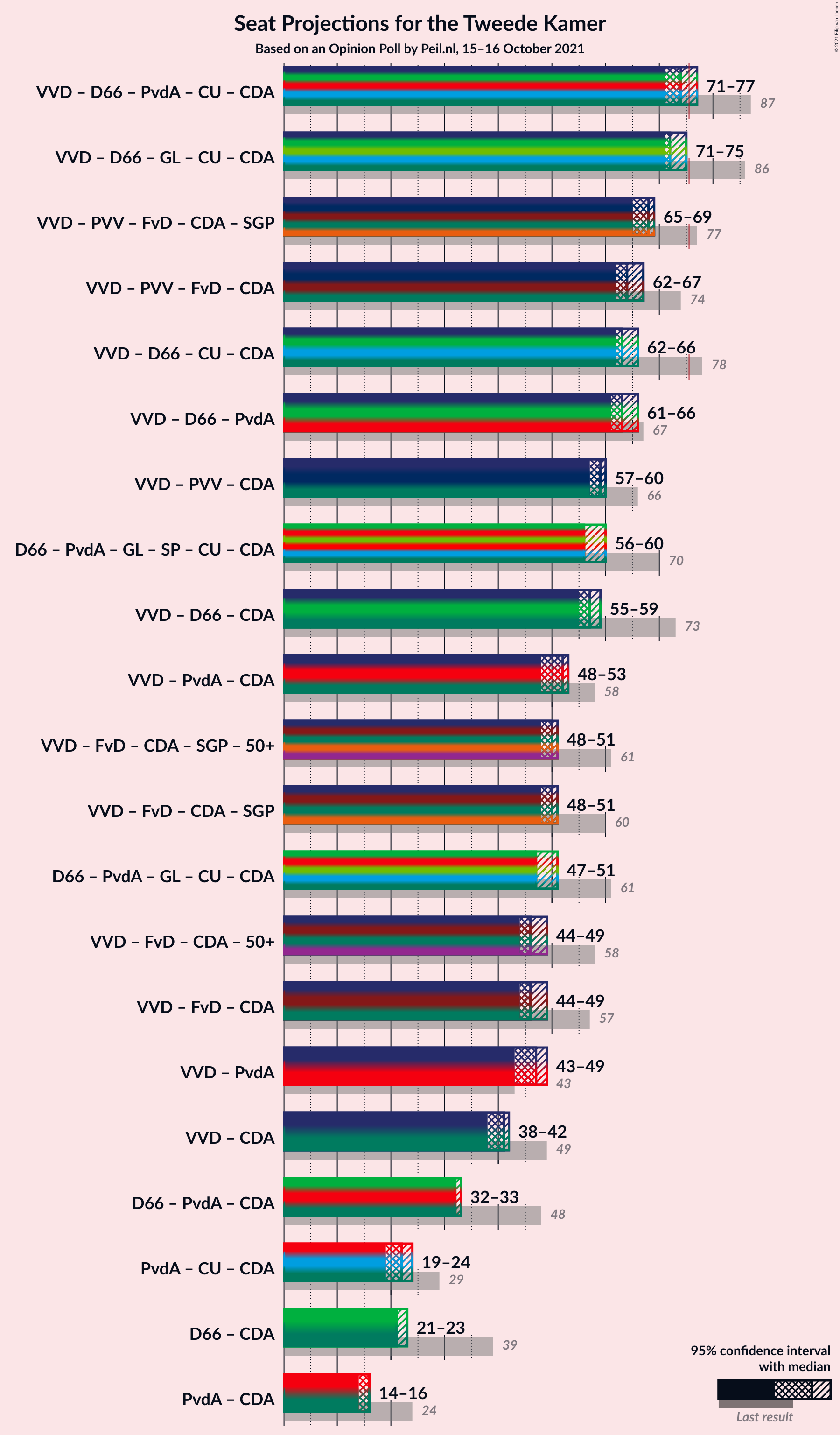 Graph with coalitions seats not yet produced