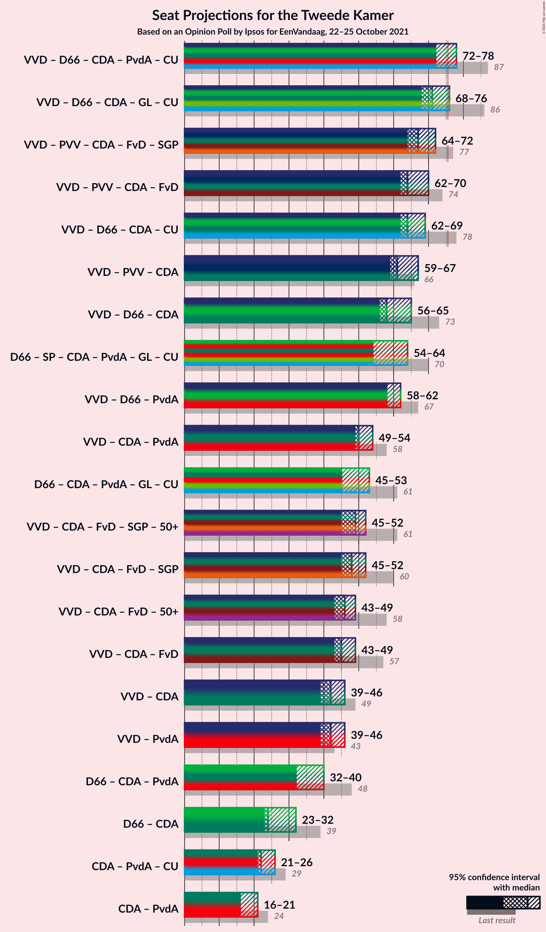 Graph with coalitions seats not yet produced