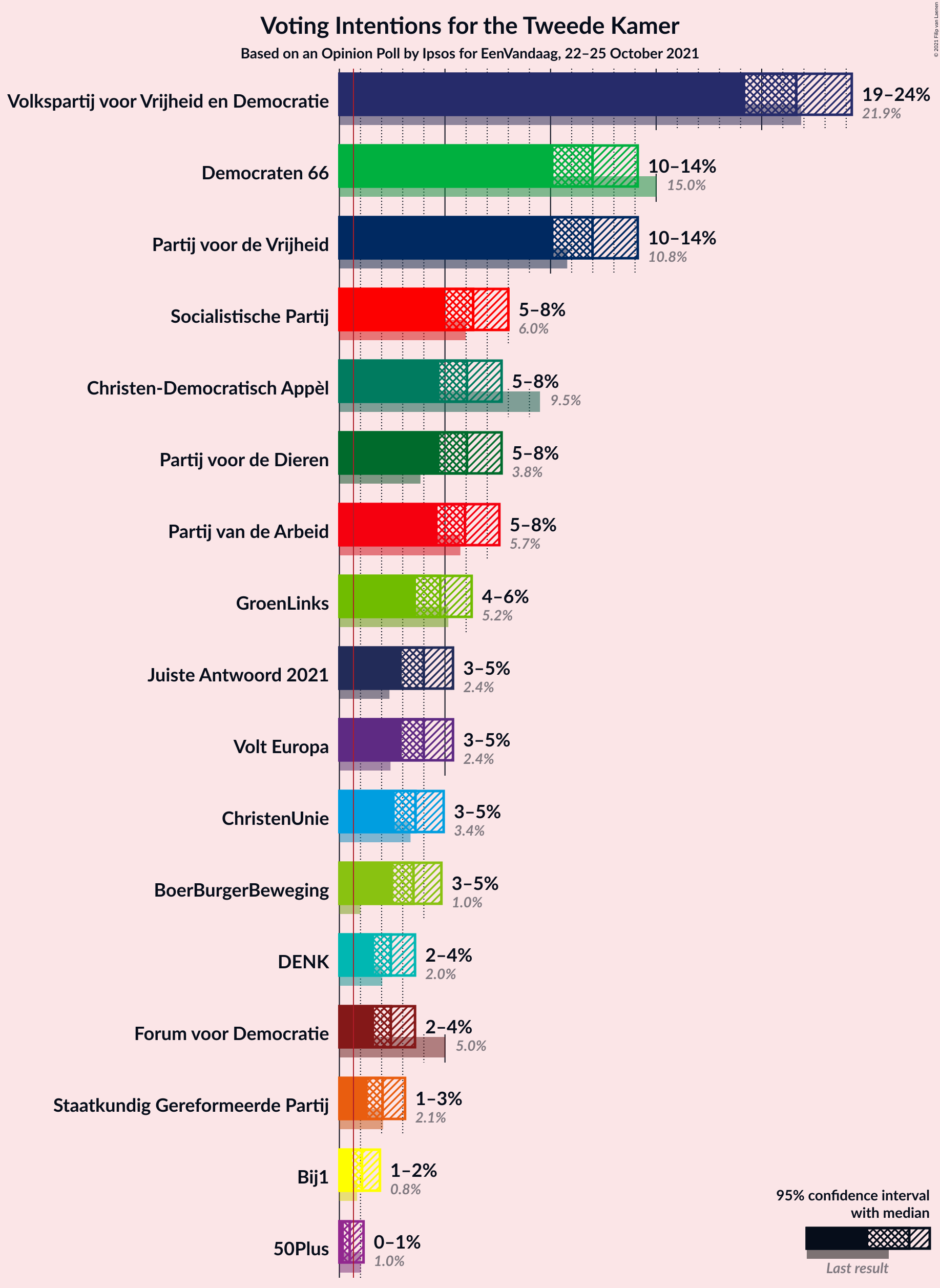 Graph with voting intentions not yet produced