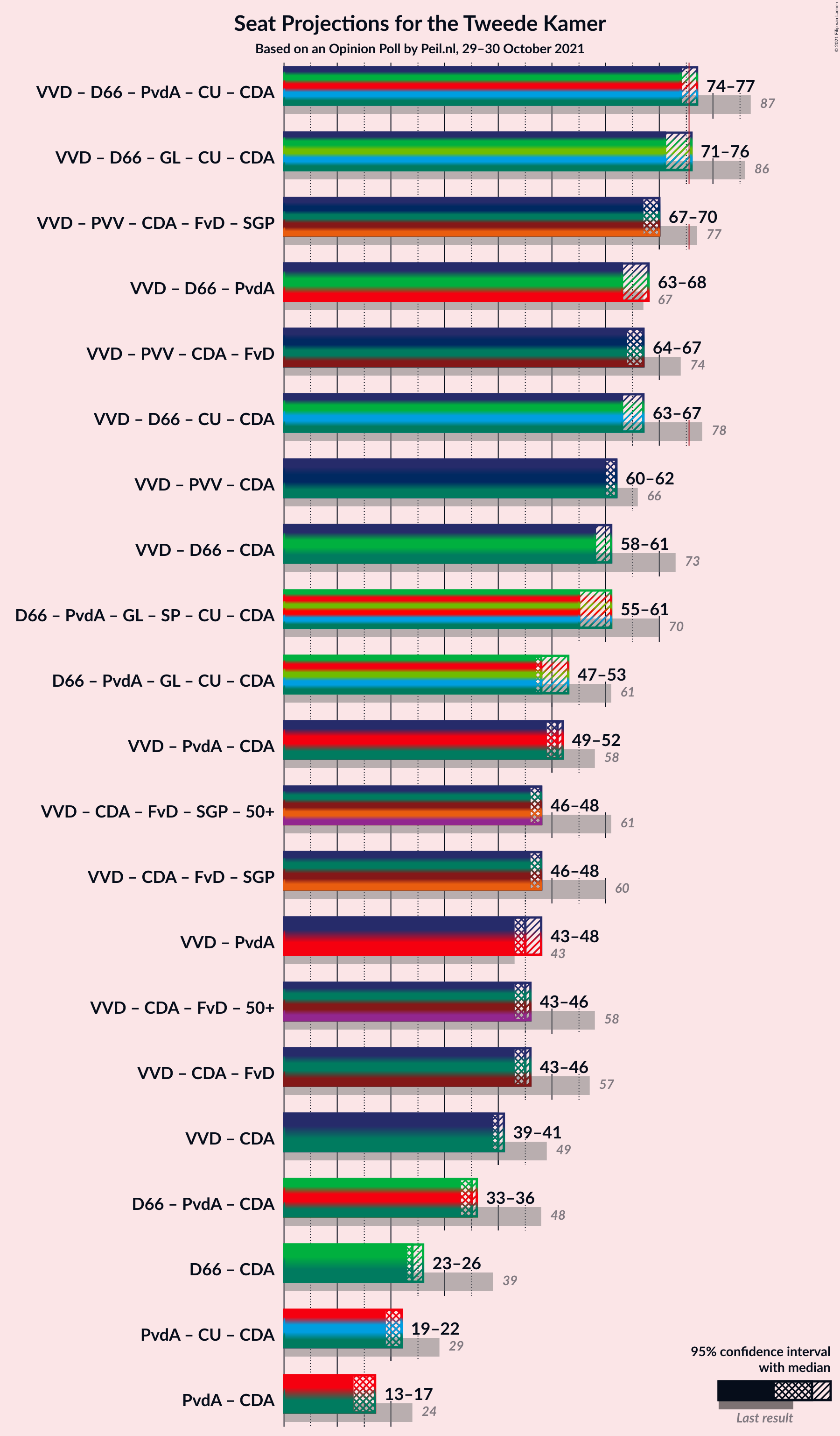 Graph with coalitions seats not yet produced