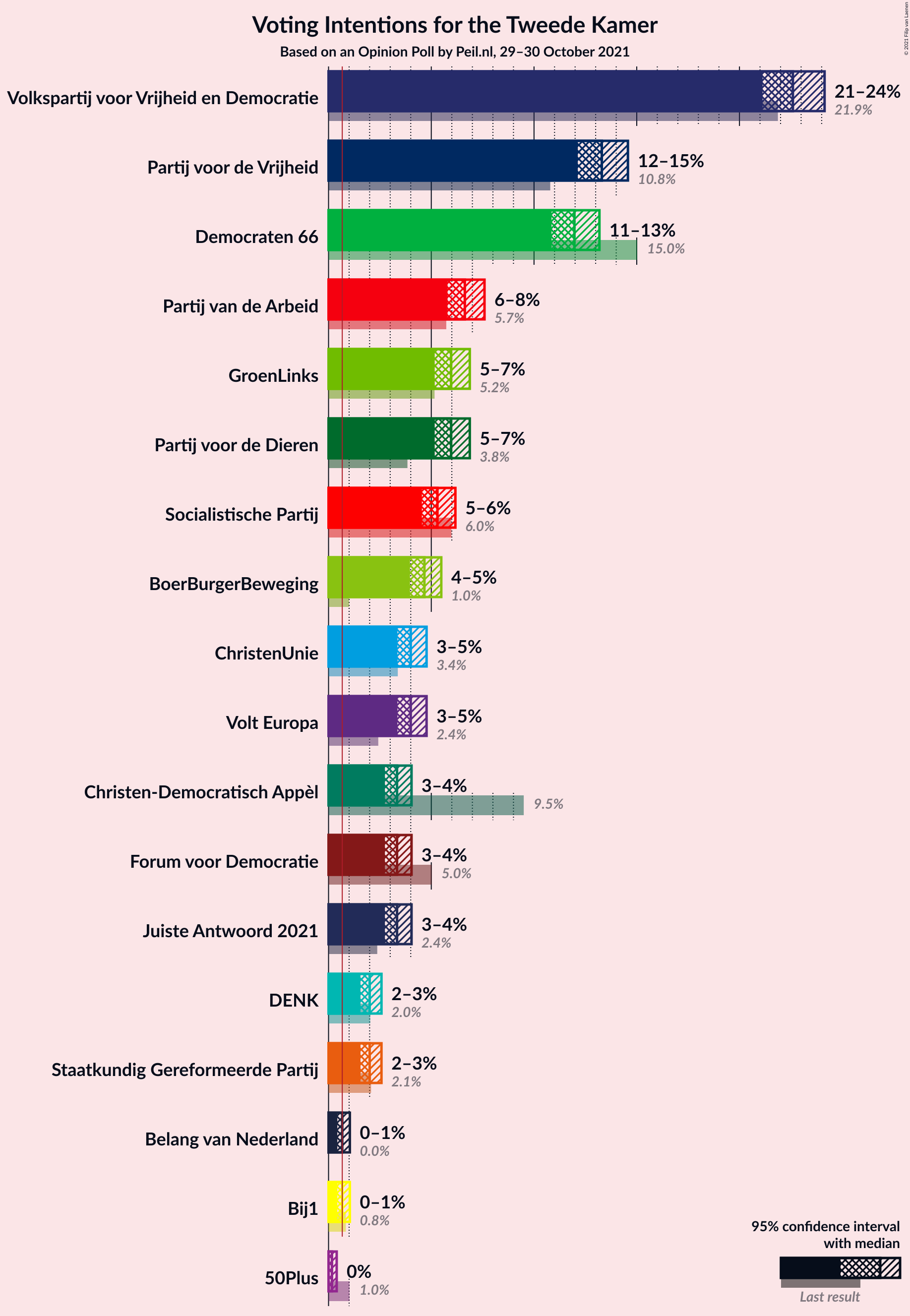 Graph with voting intentions not yet produced