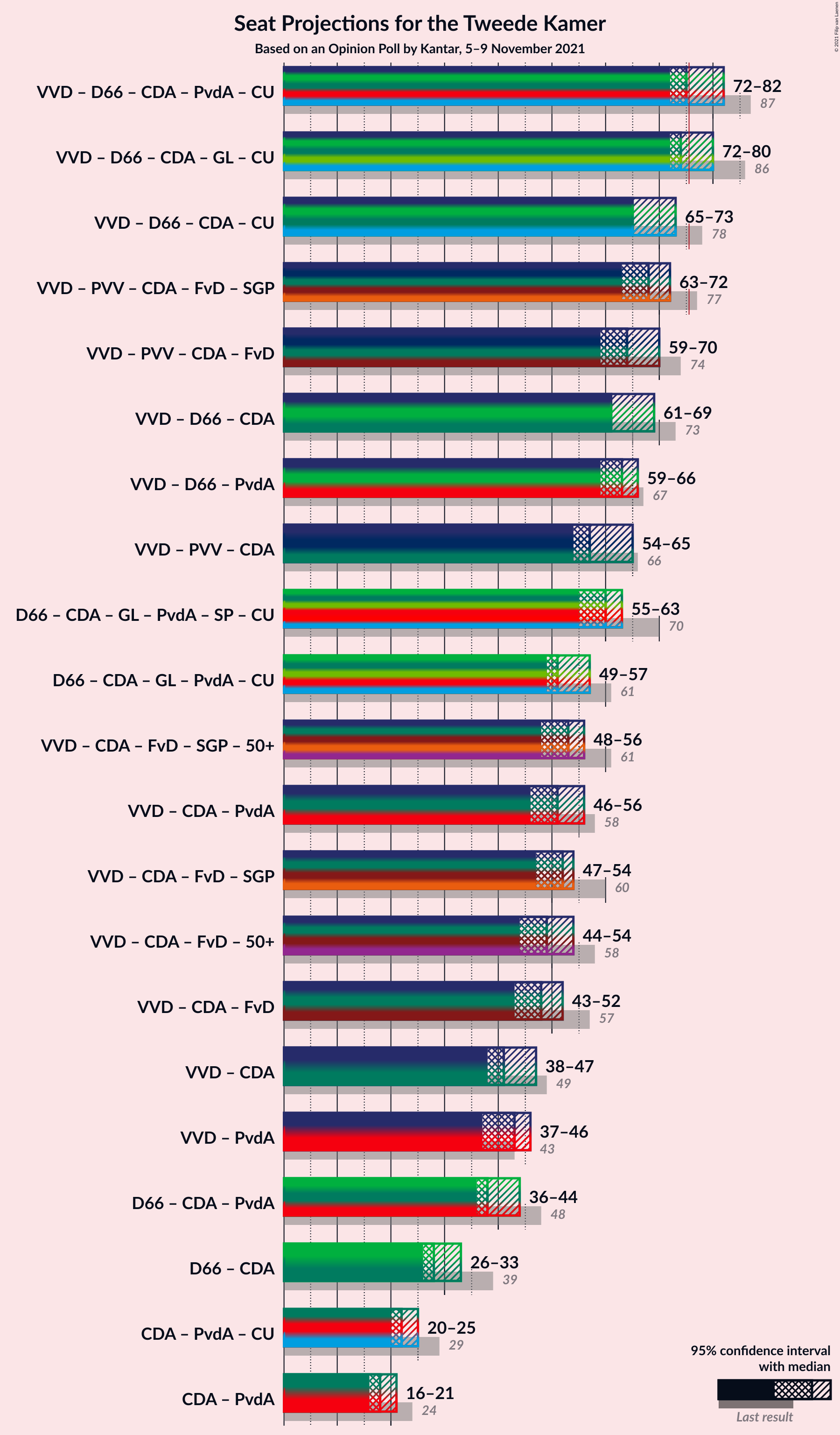 Graph with coalitions seats not yet produced