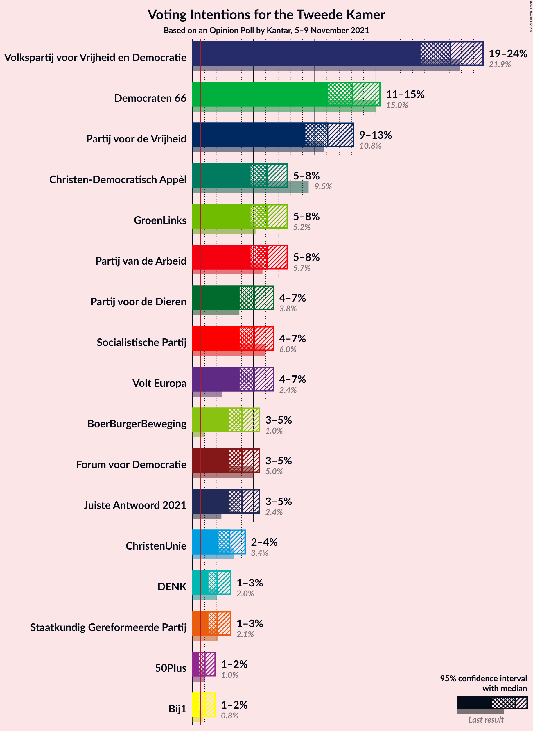 Graph with voting intentions not yet produced