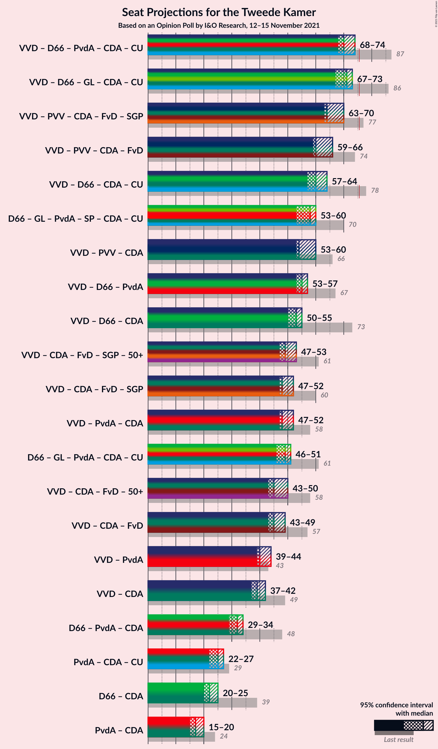 Graph with coalitions seats not yet produced